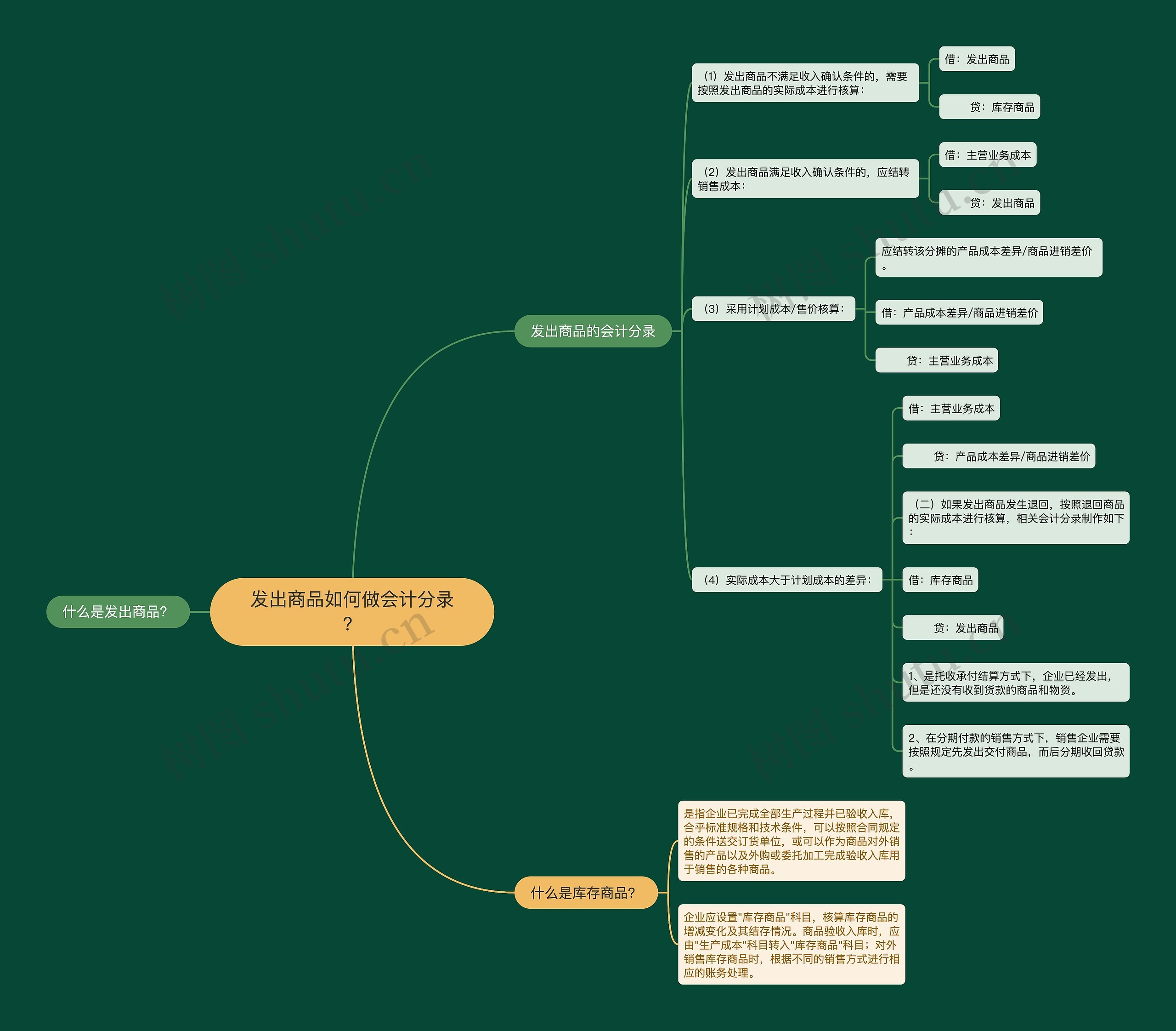 发出商品如何做会计分录？思维导图