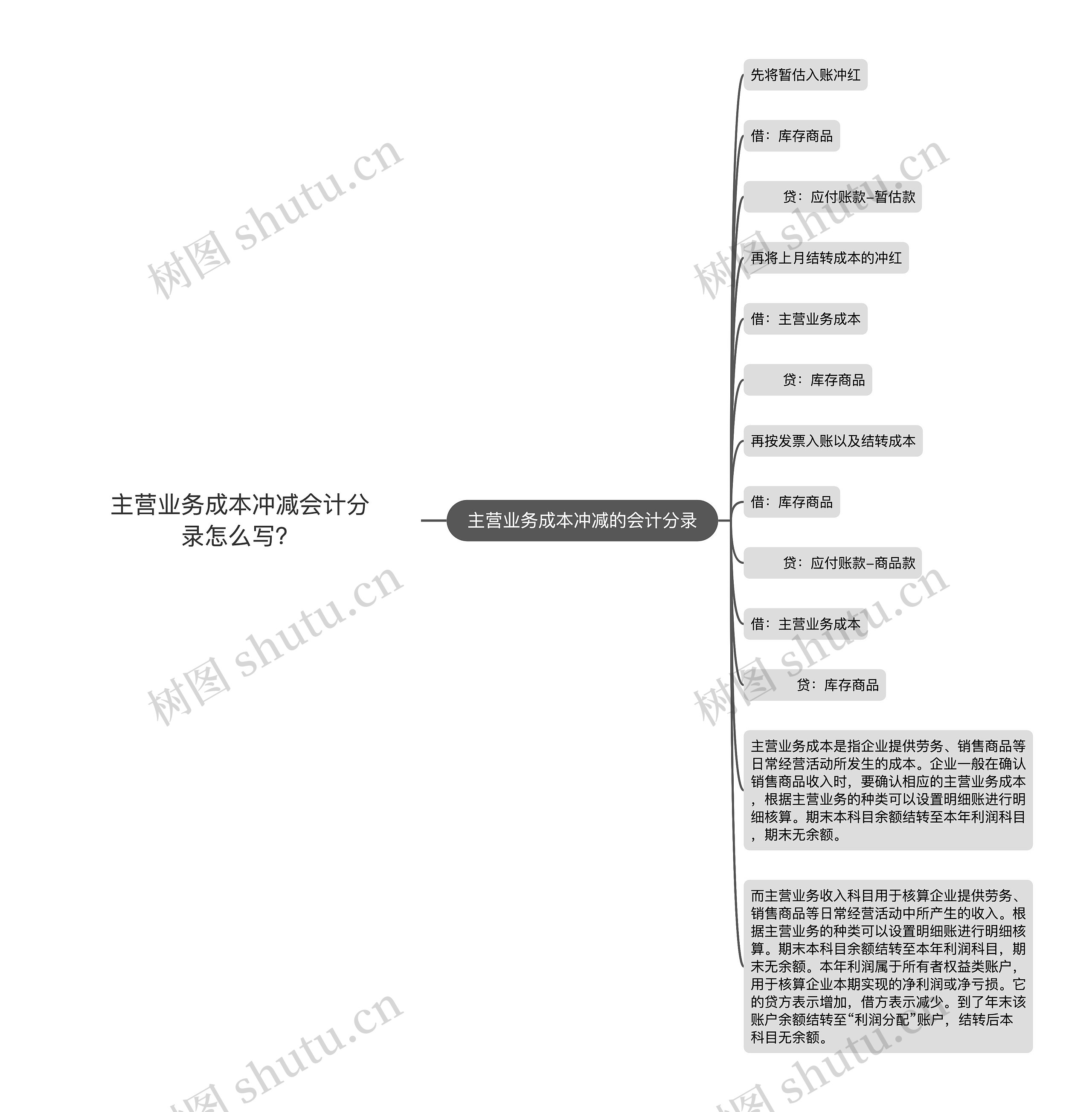 主营业务成本冲减会计分录怎么写？