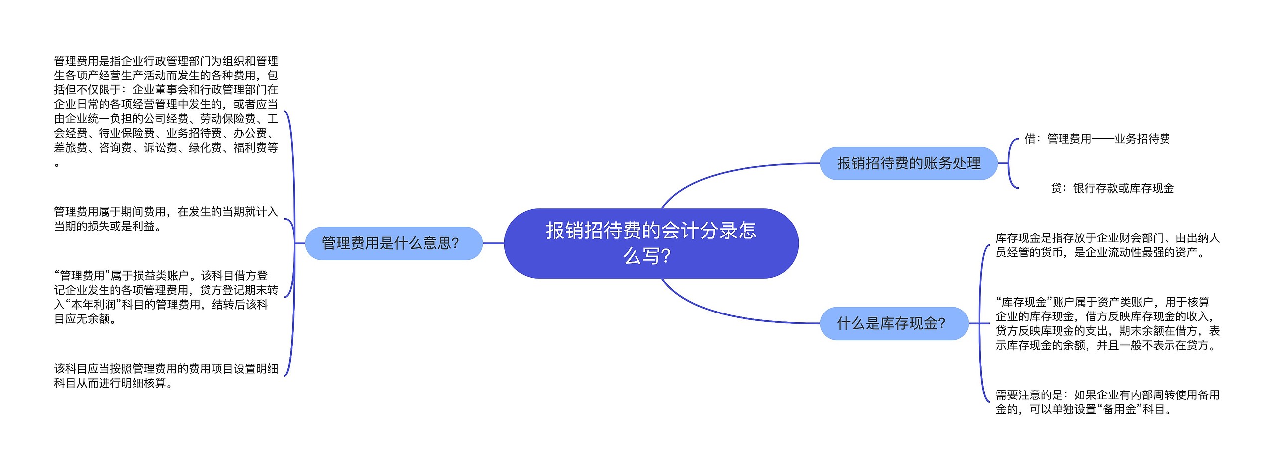 报销招待费的会计分录怎么写？思维导图