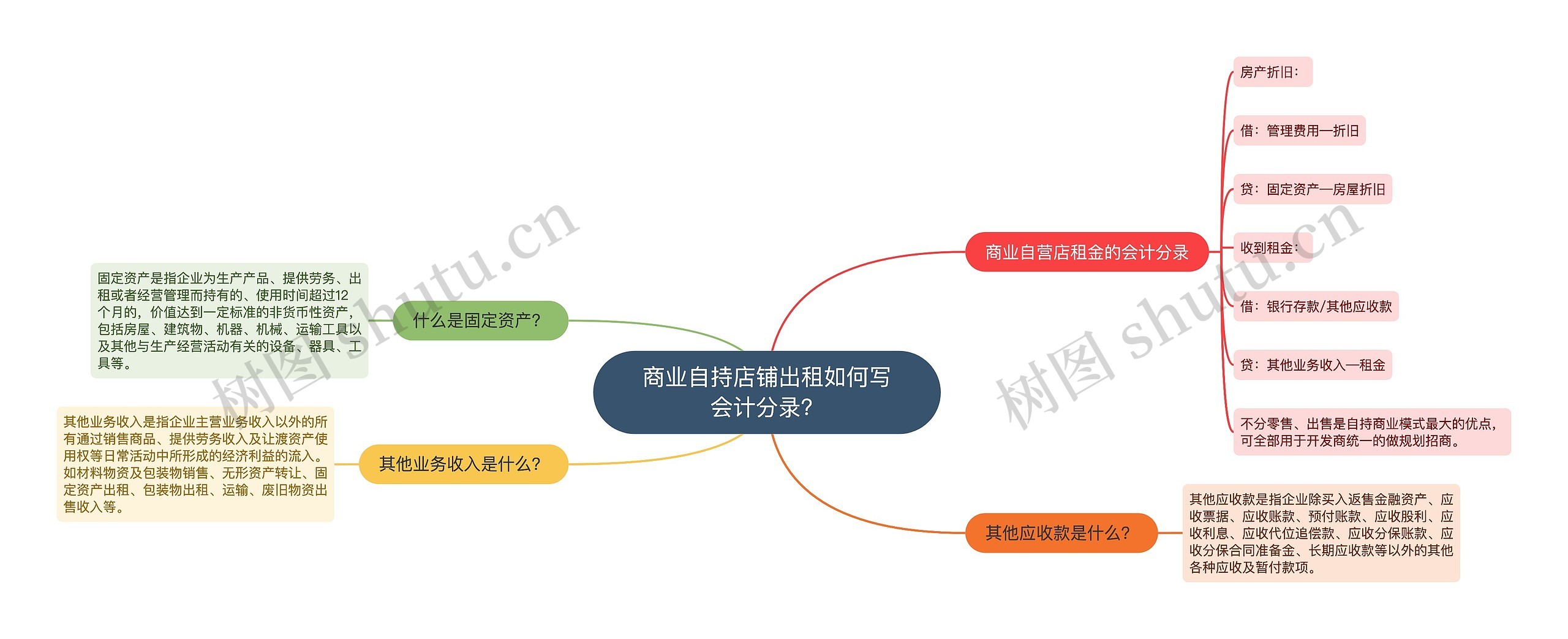 商业自持店铺出租如何写会计分录？思维导图