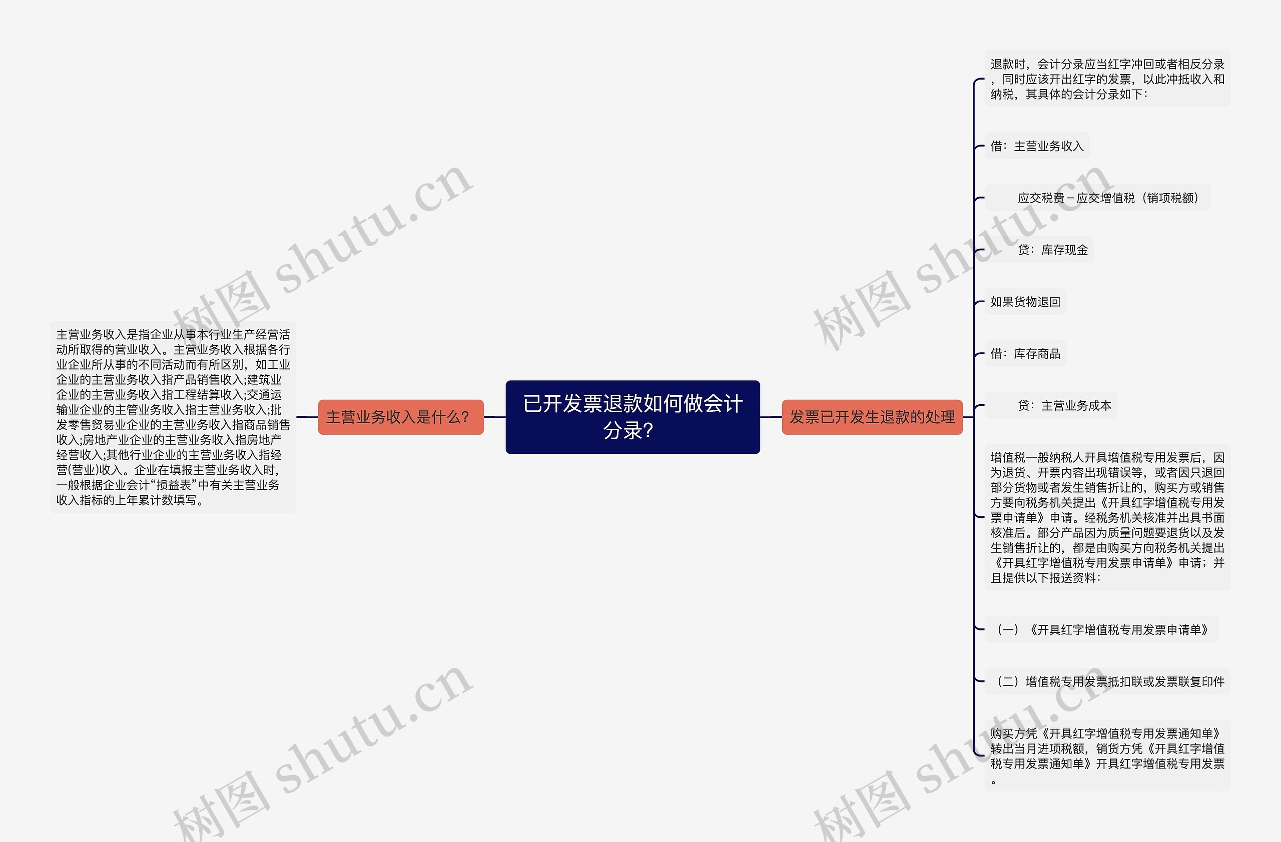 已开发票退款如何做会计分录？思维导图