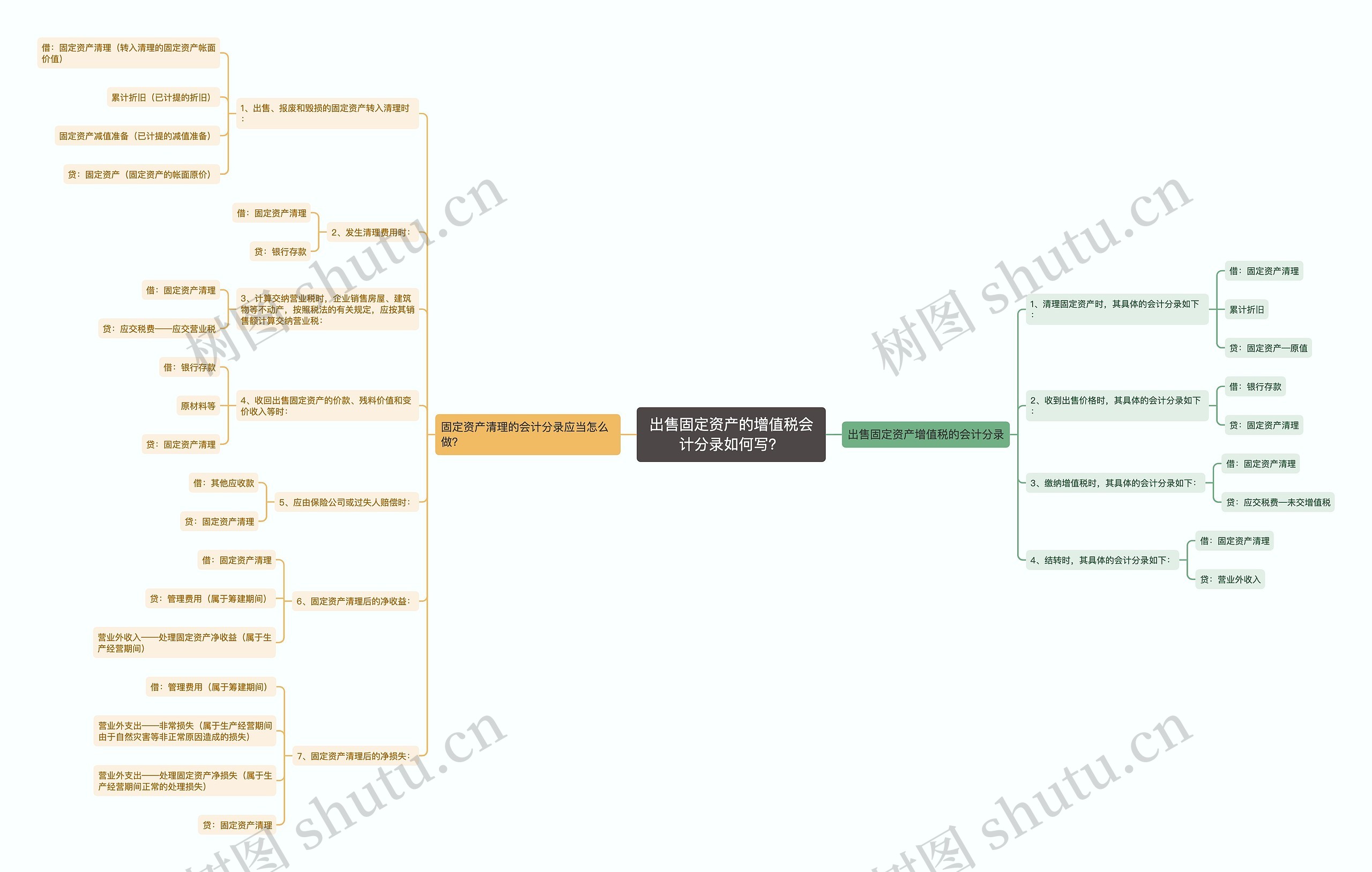 出售固定资产的增值税会计分录如何写？思维导图