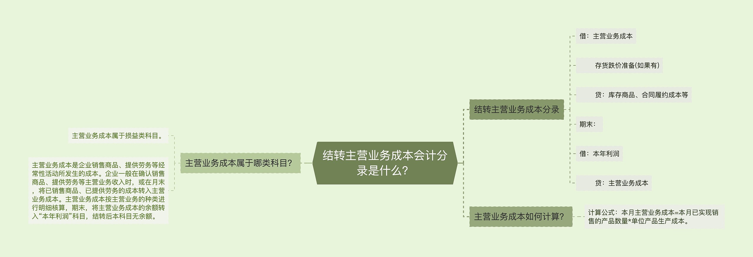 结转主营业务成本会计分录是什么？思维导图