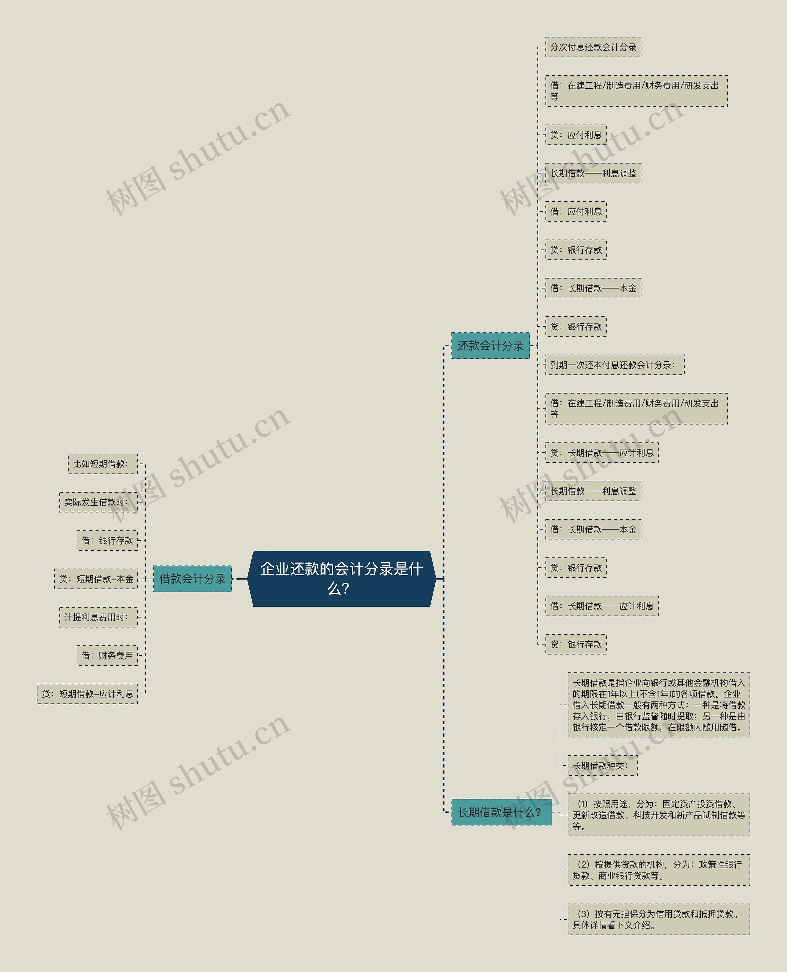 企业还款的会计分录是什么？思维导图