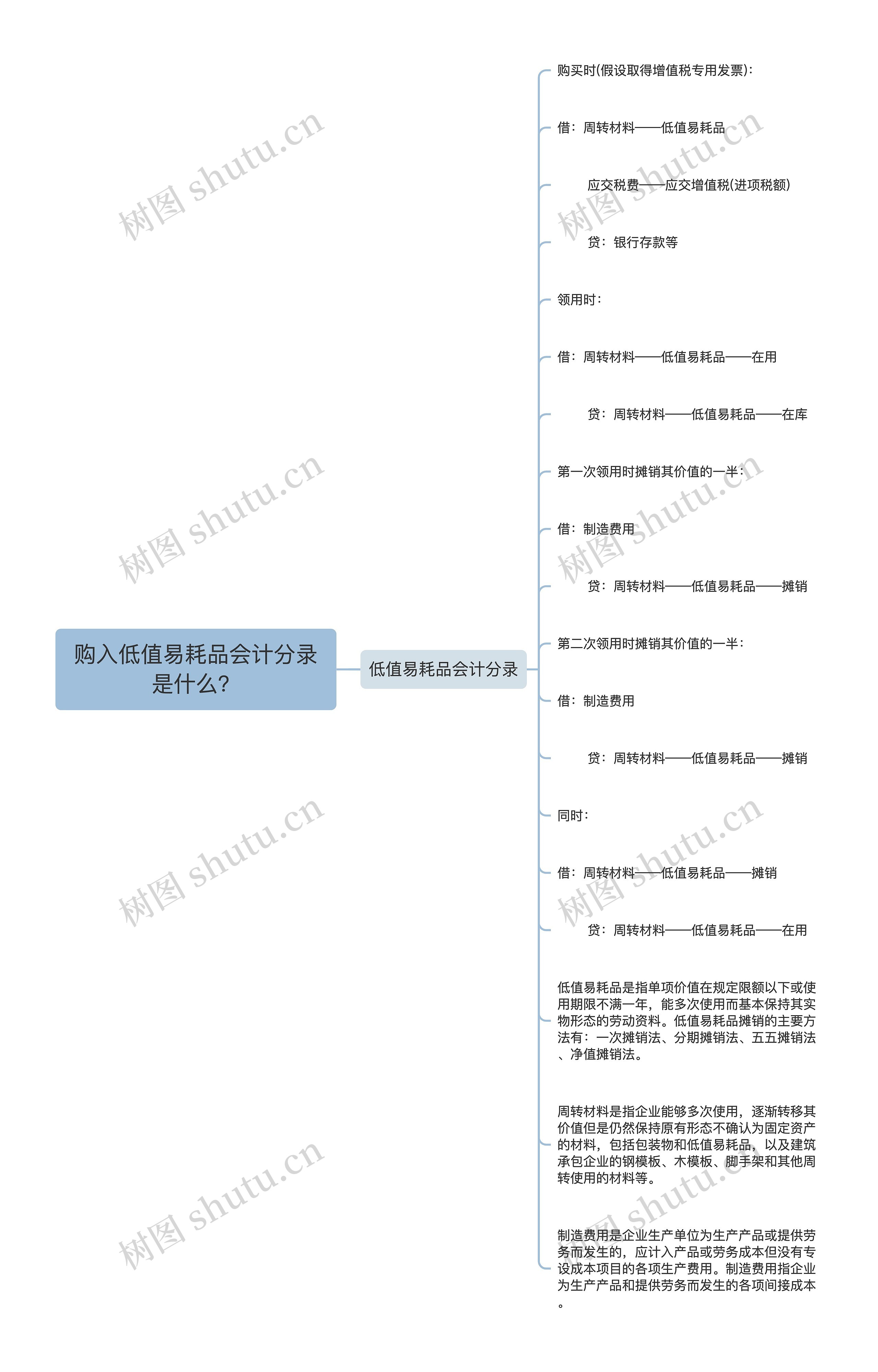 购入低值易耗品会计分录是什么？思维导图