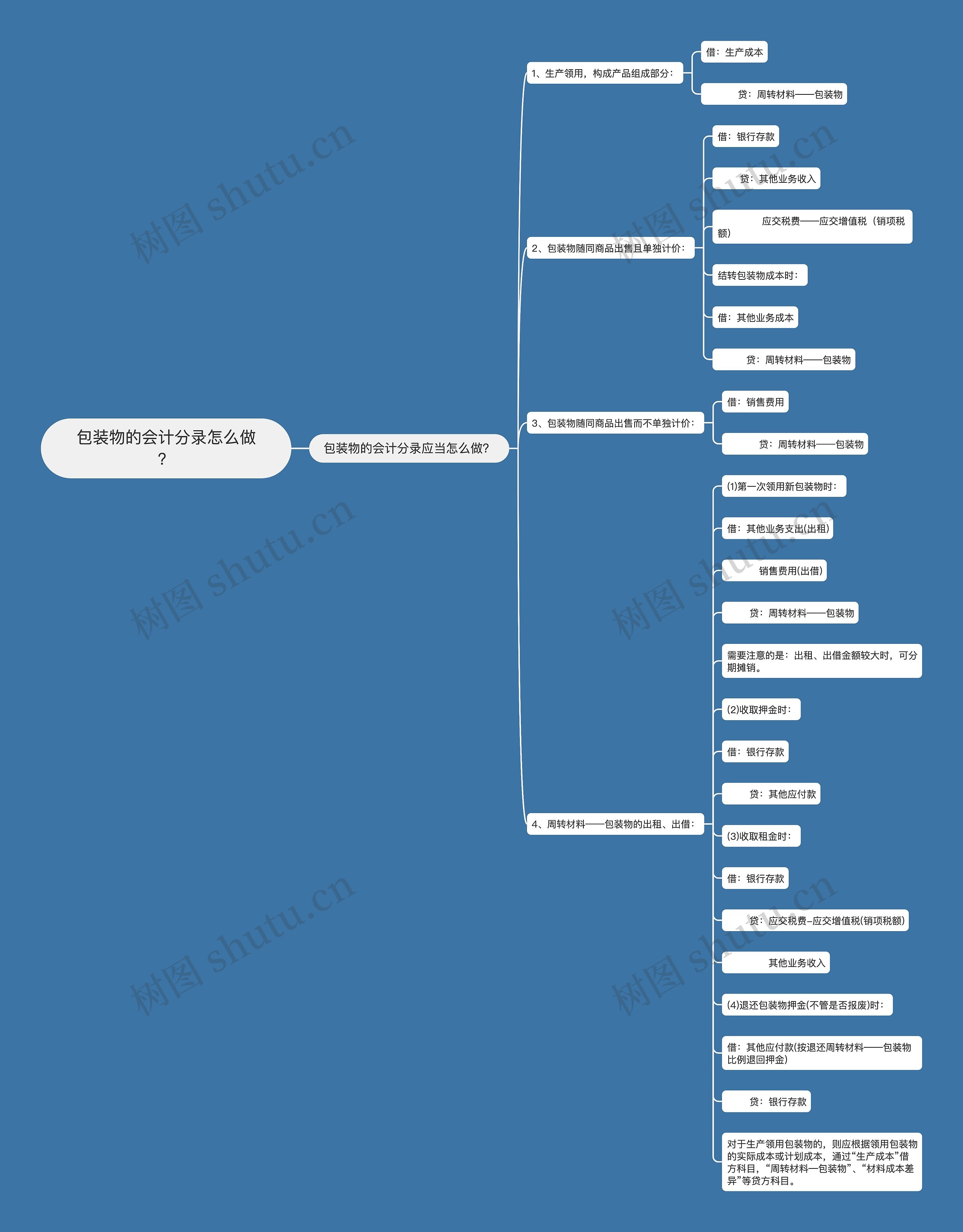 包装物的会计分录怎么做？思维导图