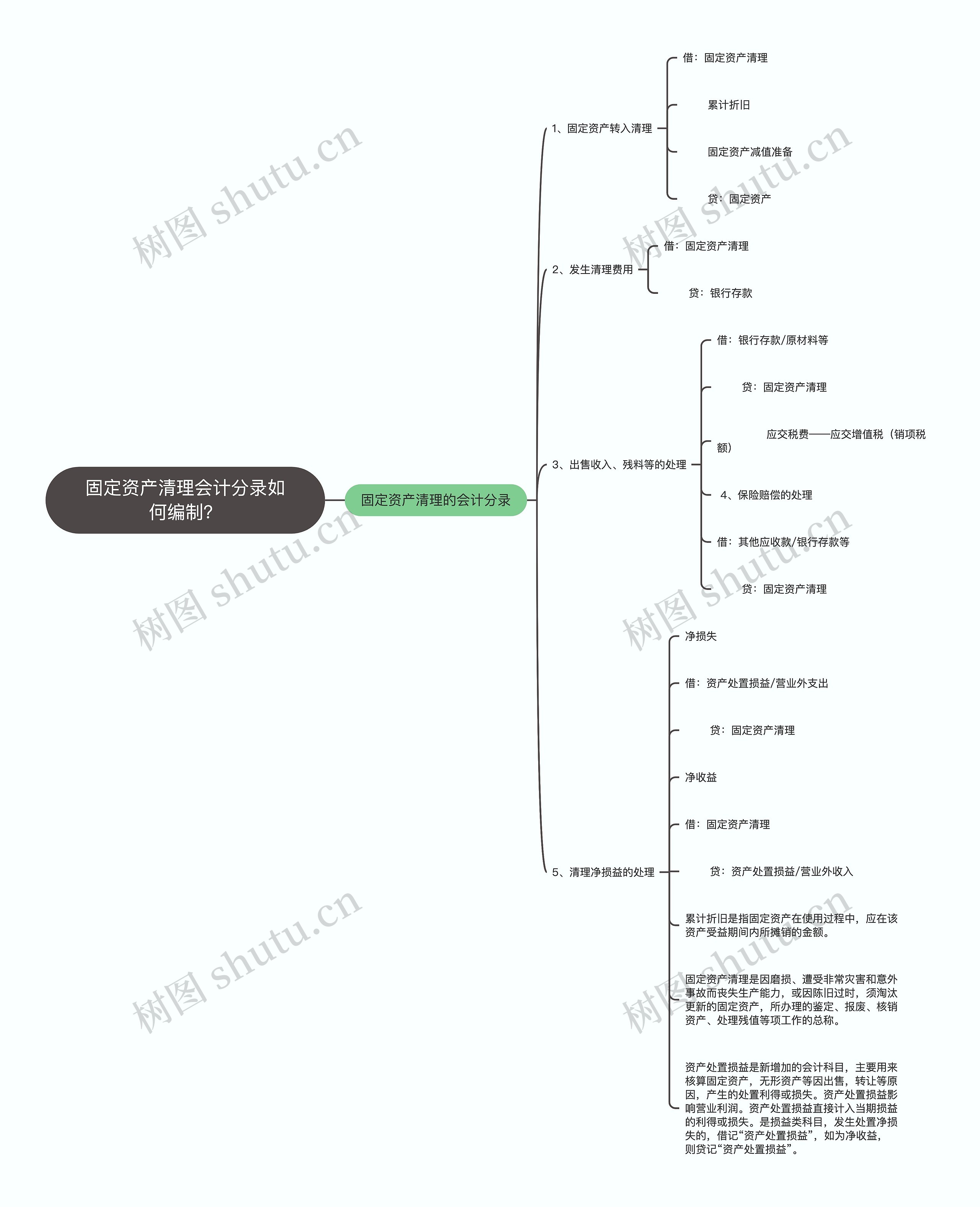 固定资产清理会计分录如何编制？思维导图