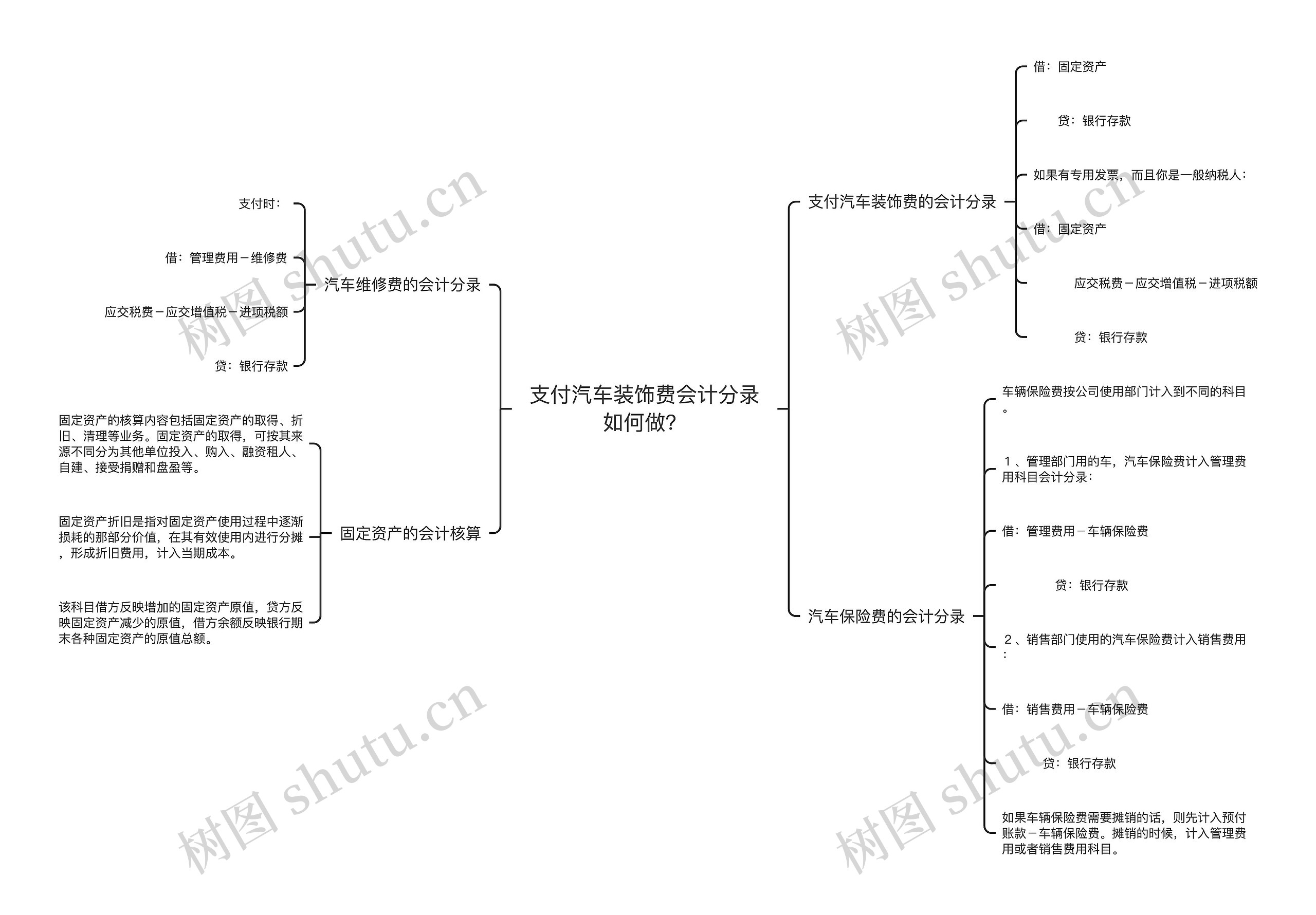 支付汽车装饰费会计分录如何做？思维导图