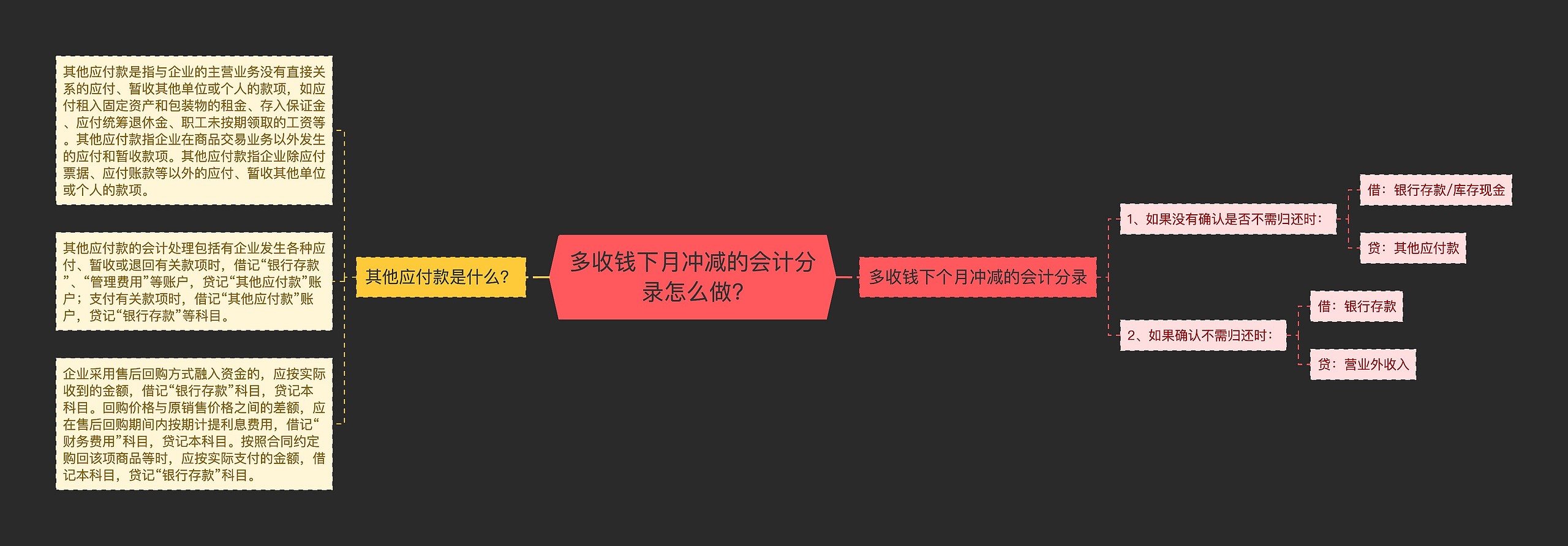 多收钱下月冲减的会计分录怎么做?思维导图高清图 多收钱下月冲减的会计分录怎么做?思维导图