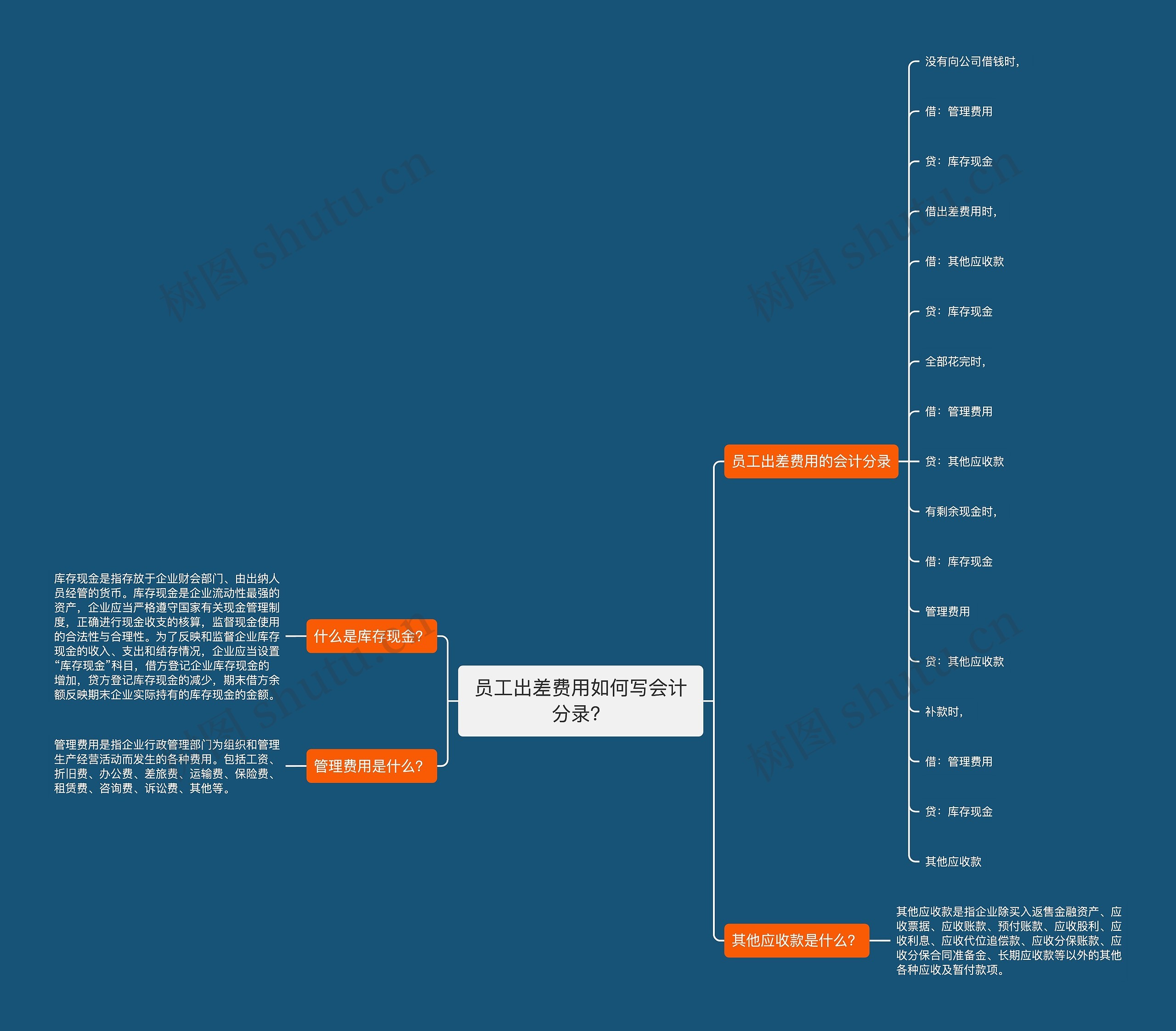 员工出差费用如何写会计分录？思维导图
