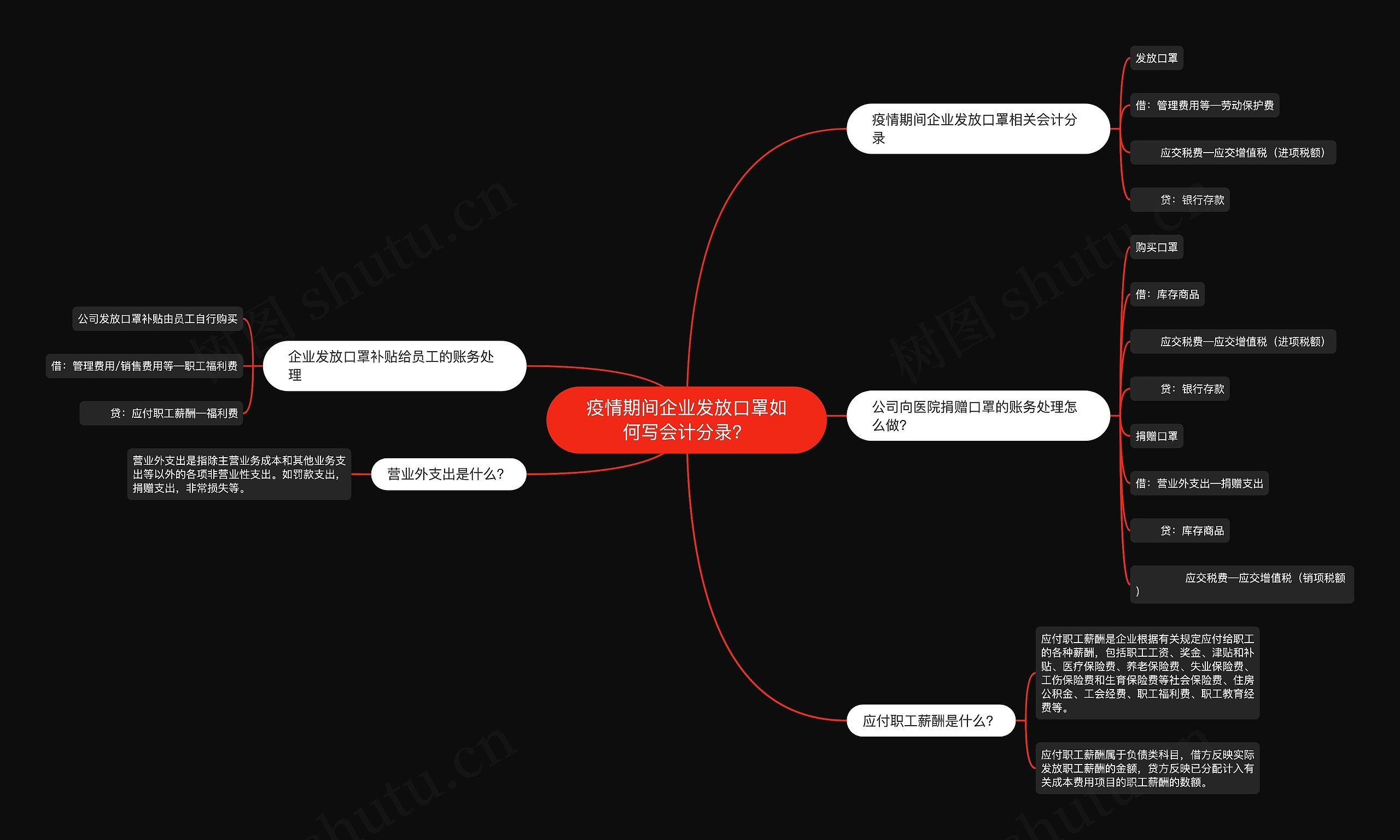 疫情期间企业发放口罩如何写会计分录？思维导图