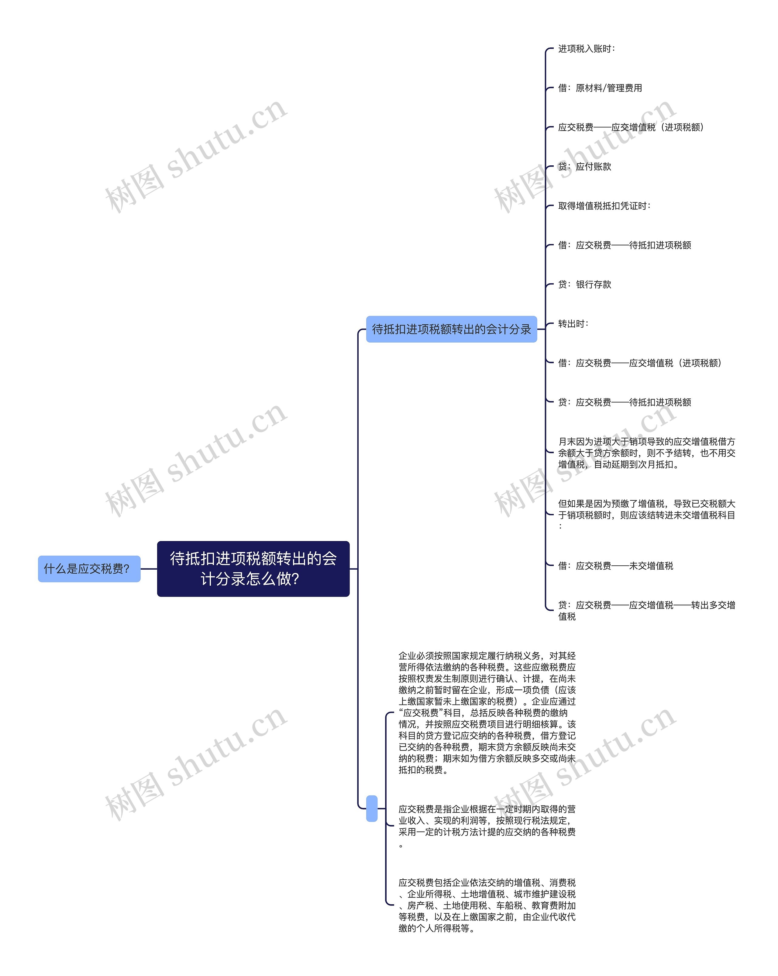 待抵扣进项税额转出的会计分录怎么做？