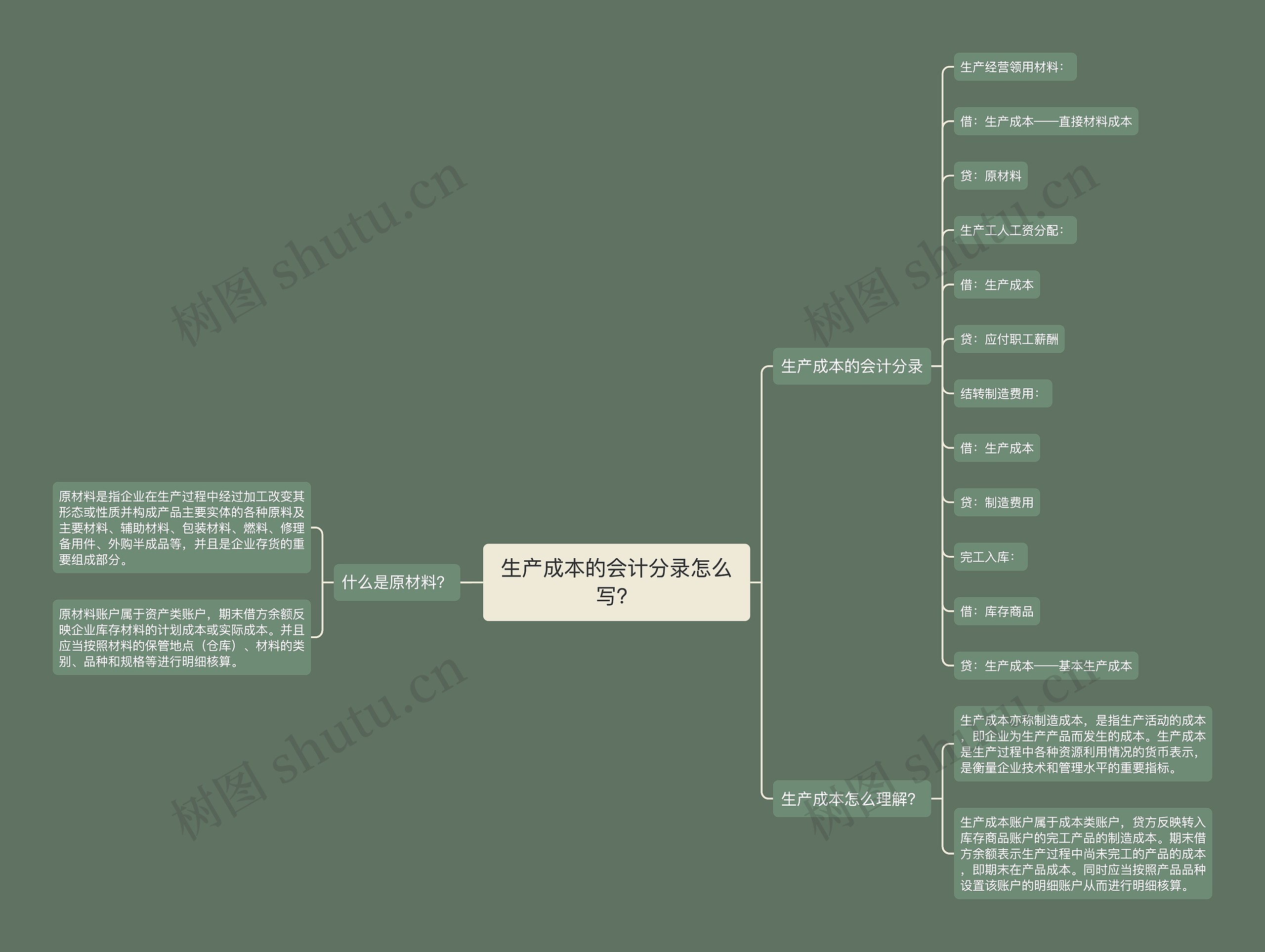 生产成本的会计分录怎么写？思维导图