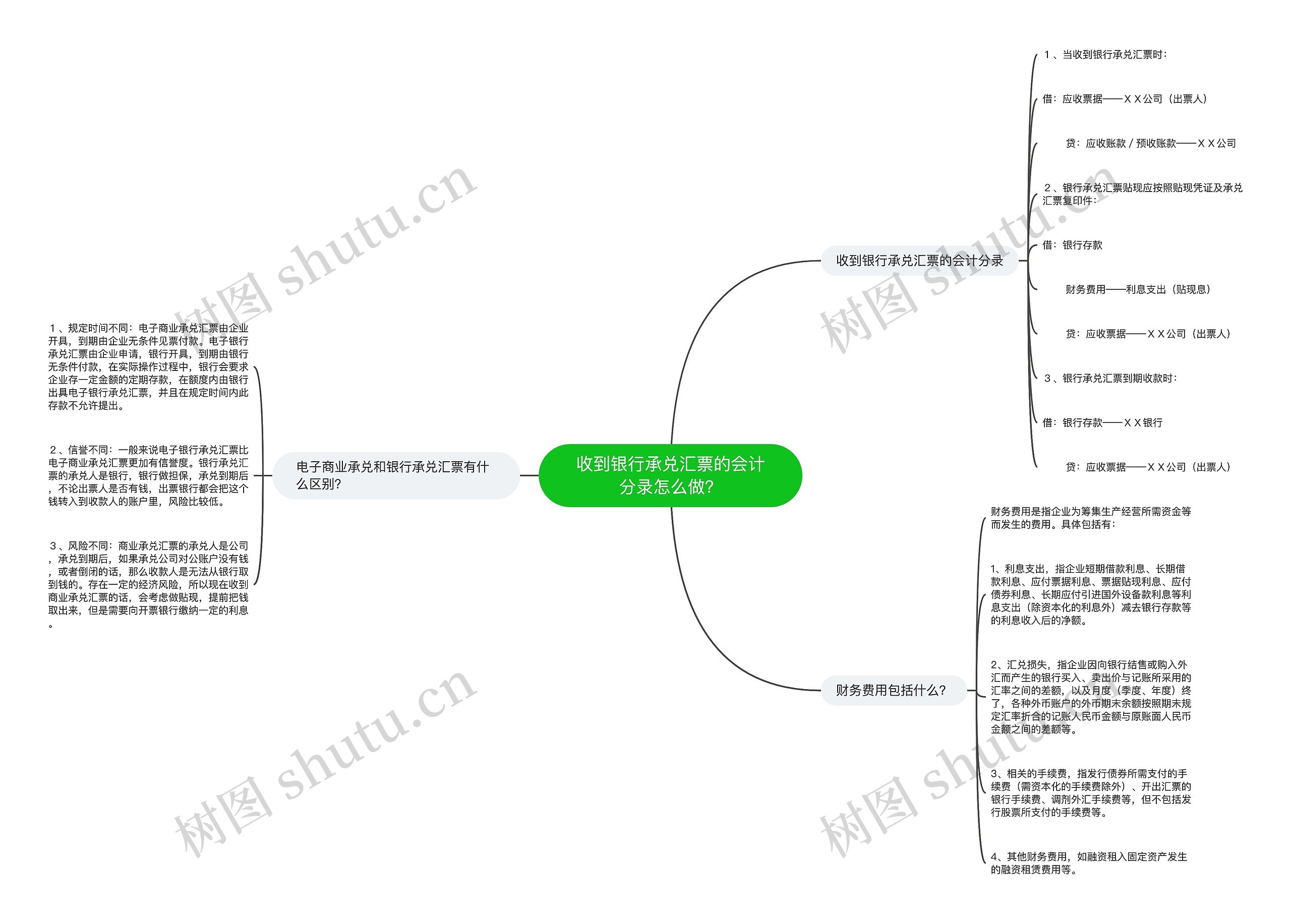 收到银行承兑汇票的会计分录怎么做？思维导图