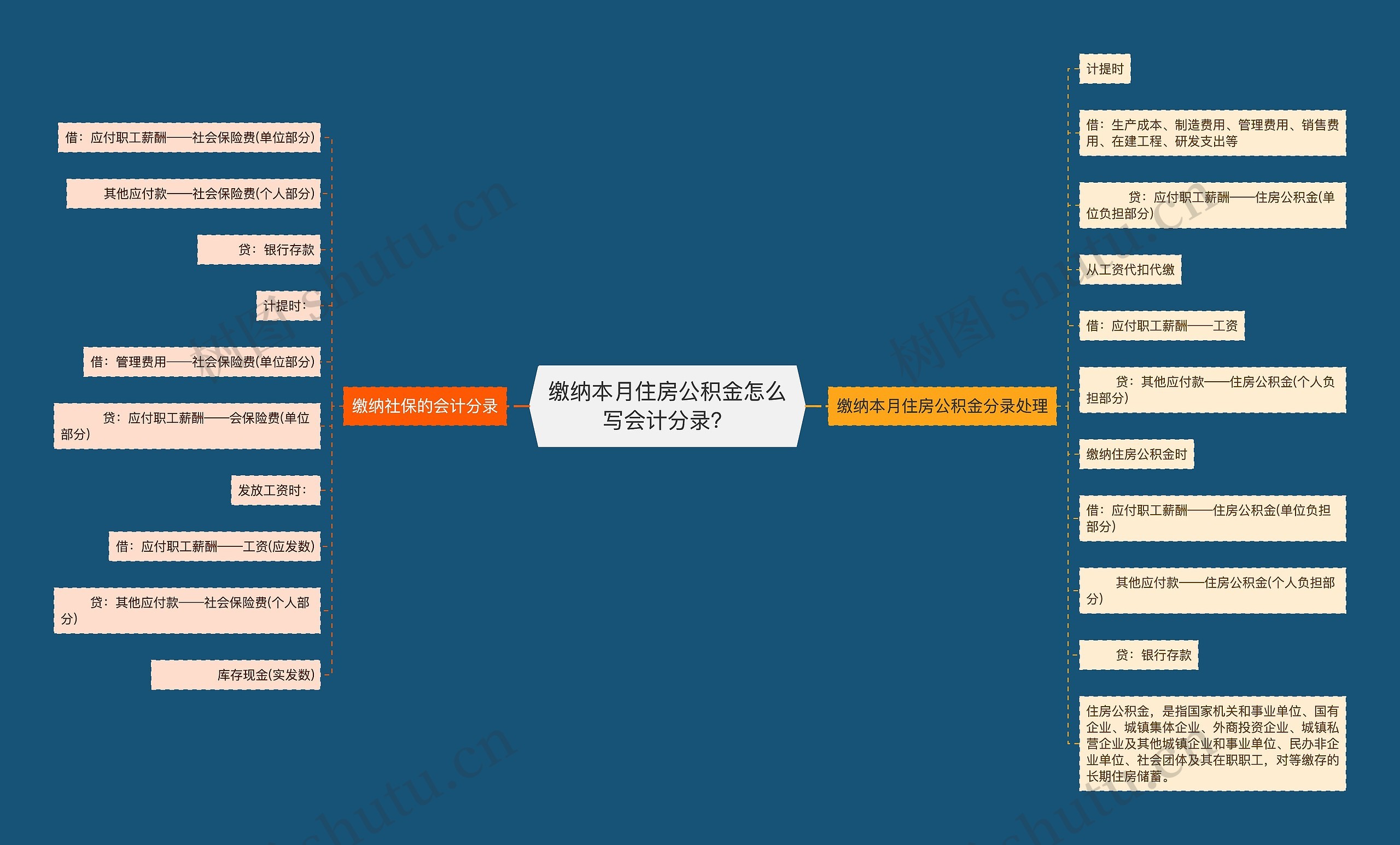 缴纳本月住房公积金怎么写会计分录？思维导图