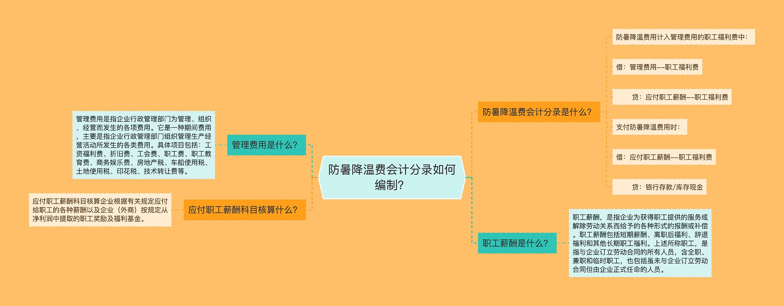 防暑降温费会计分录如何编制？思维导图