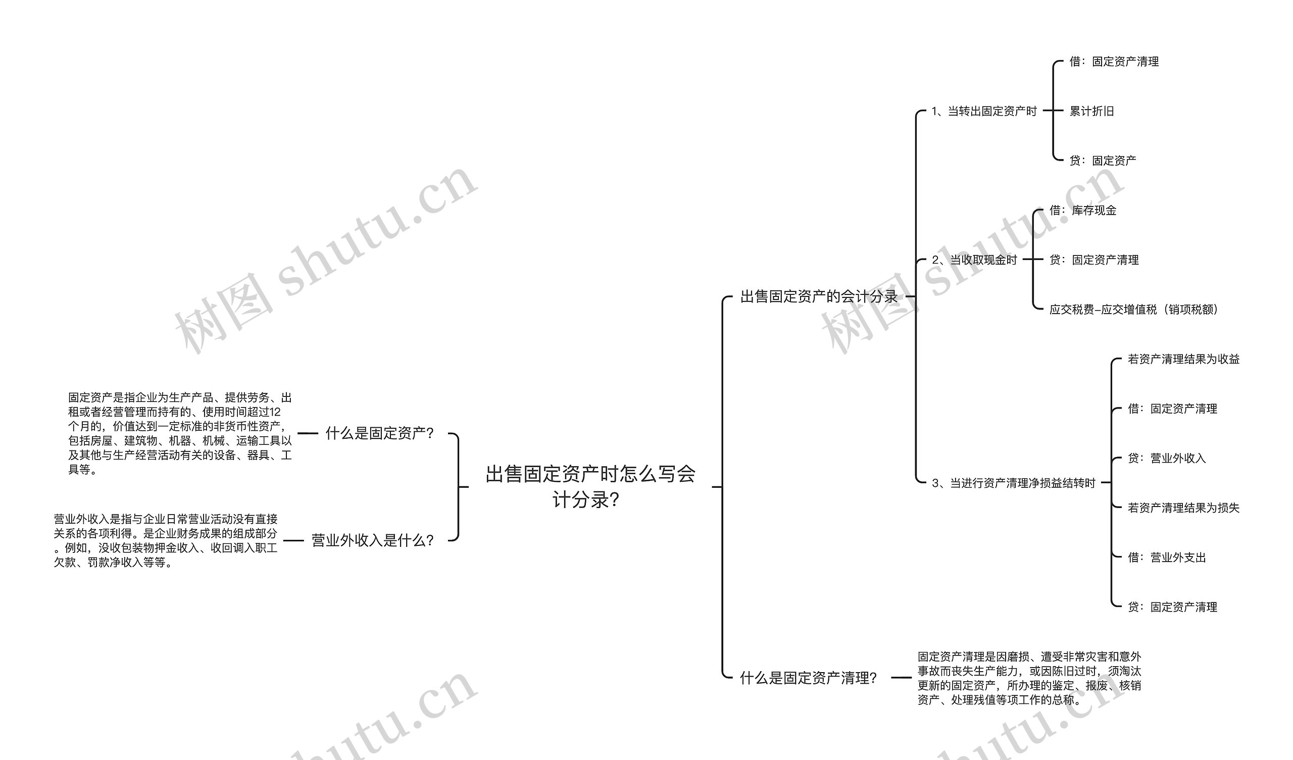 出售固定资产时怎么写会计分录？思维导图