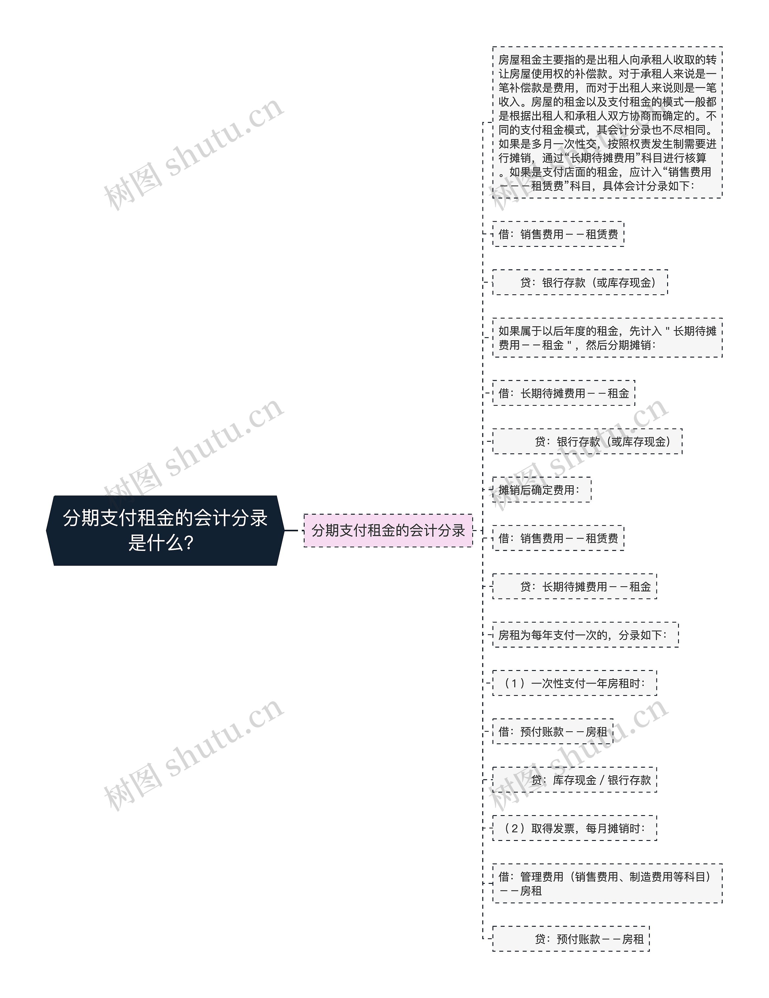 分期支付租金的会计分录是什么？