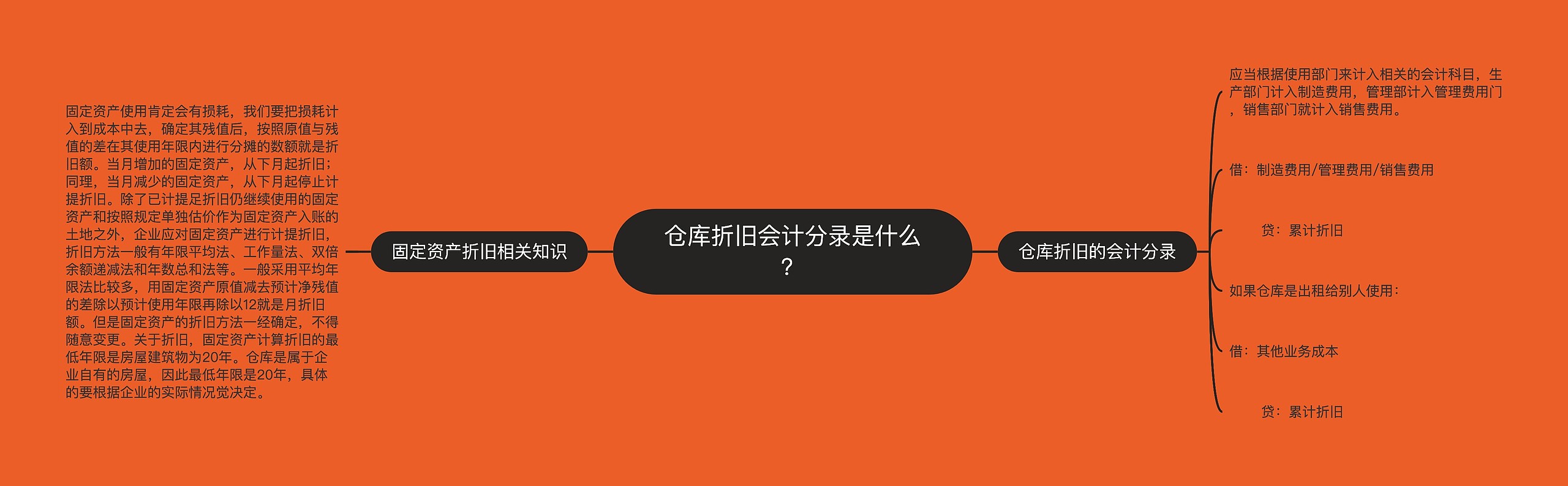 仓库折旧会计分录是什么？