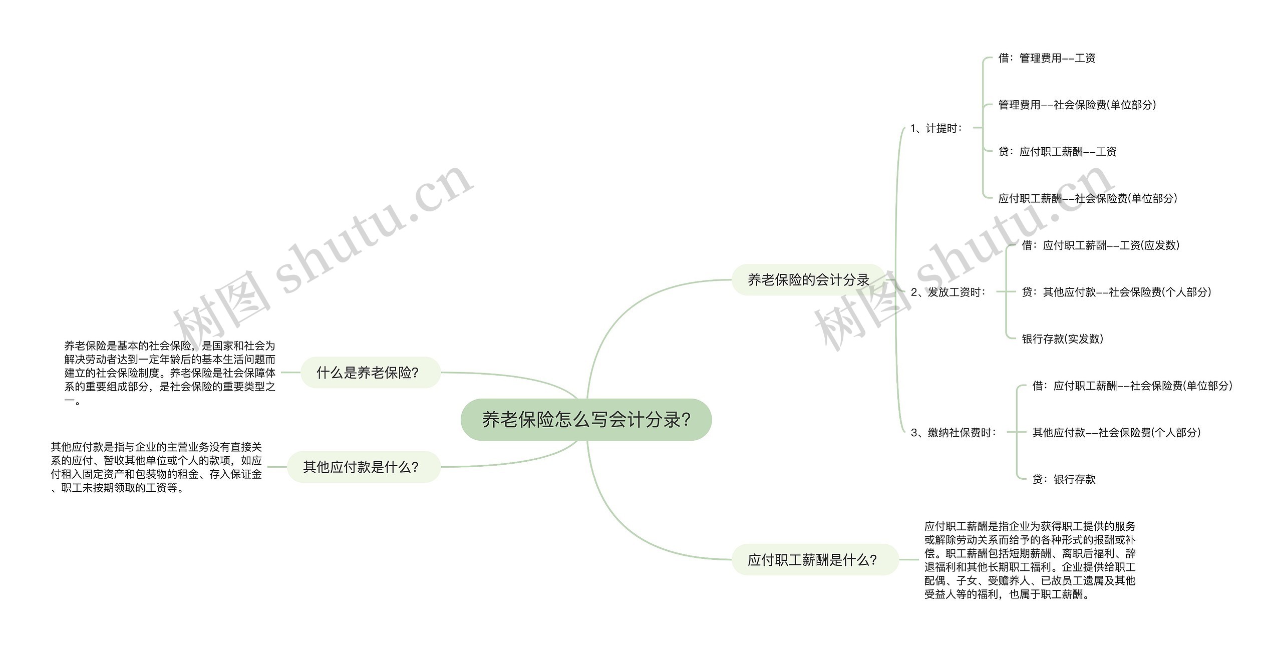 养老保险怎么写会计分录?