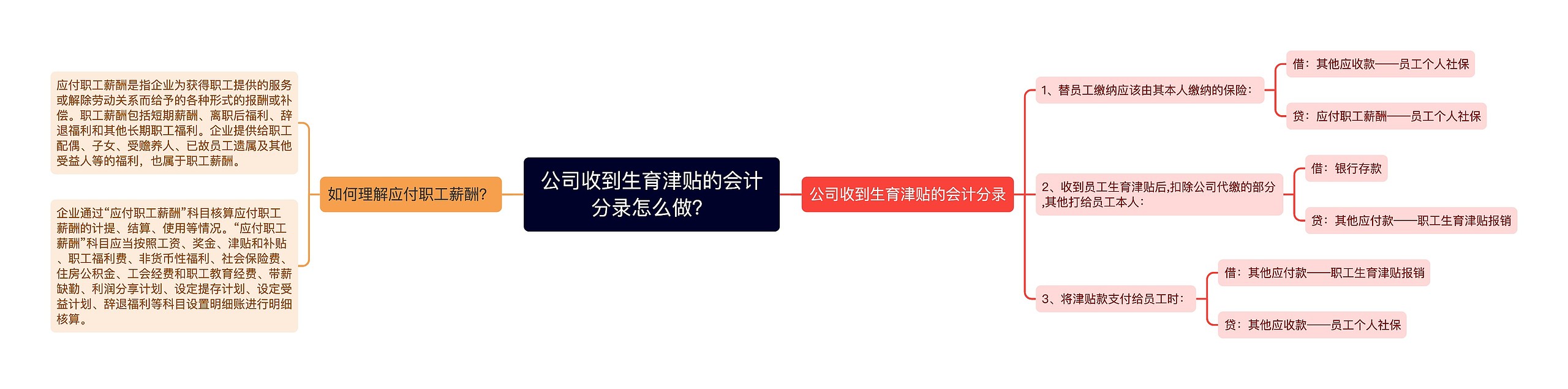 公司收到生育津贴的会计分录怎么做？思维导图