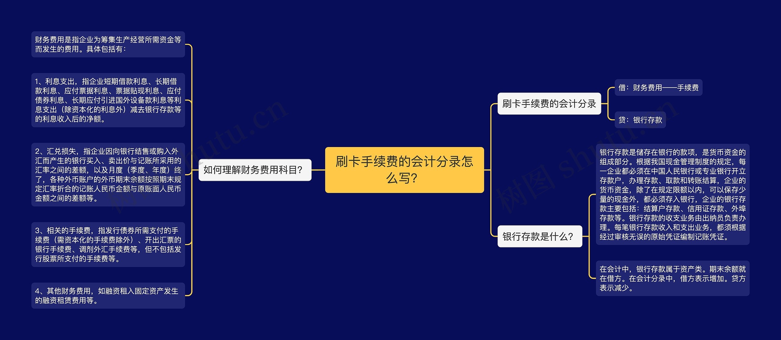 刷卡手续费的会计分录怎么写？思维导图