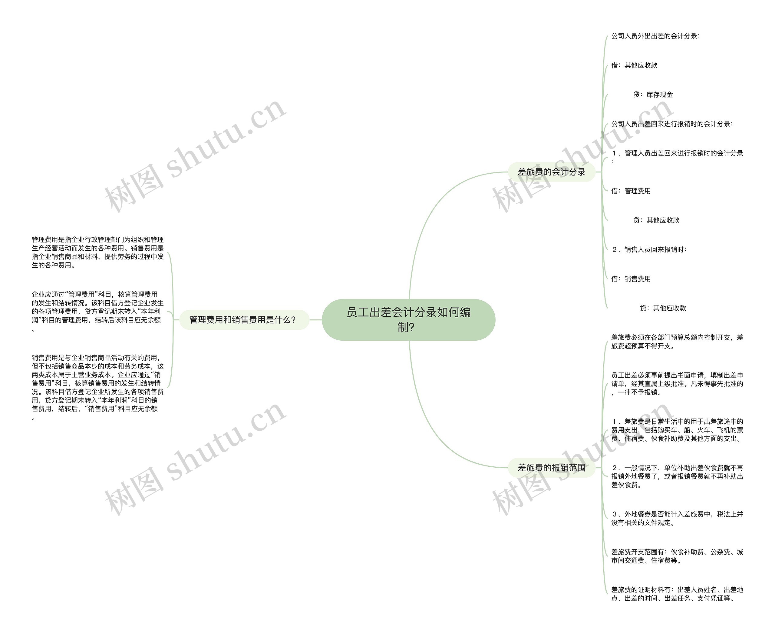 员工出差会计分录如何编制？思维导图