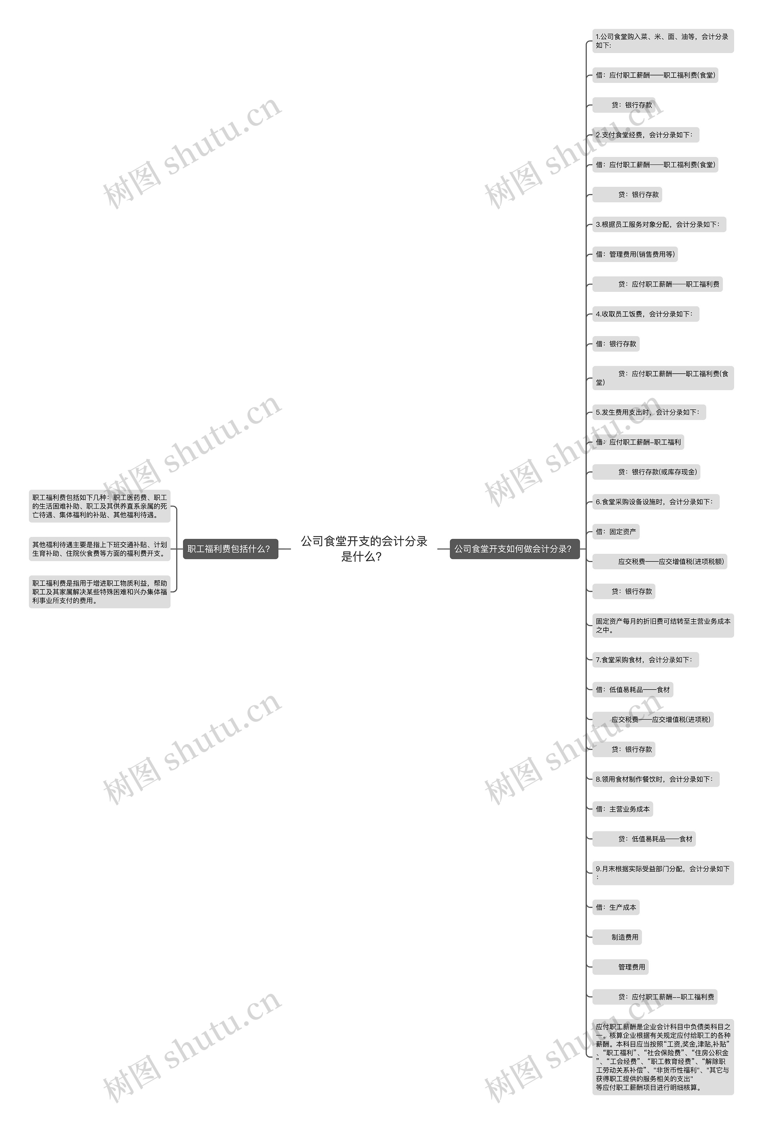 公司食堂开支的会计分录是什么？思维导图