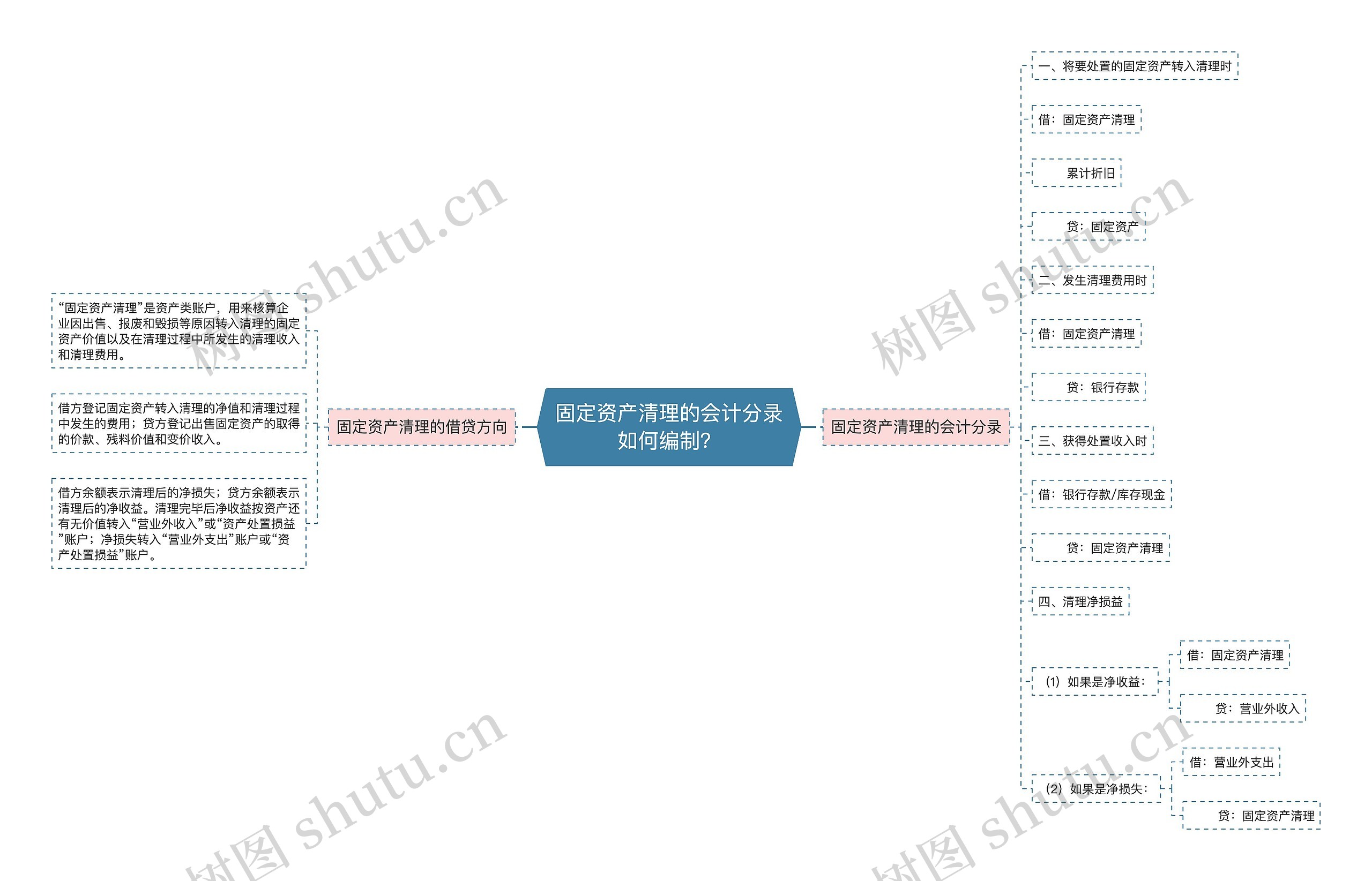 固定资产清理的会计分录如何编制？思维导图