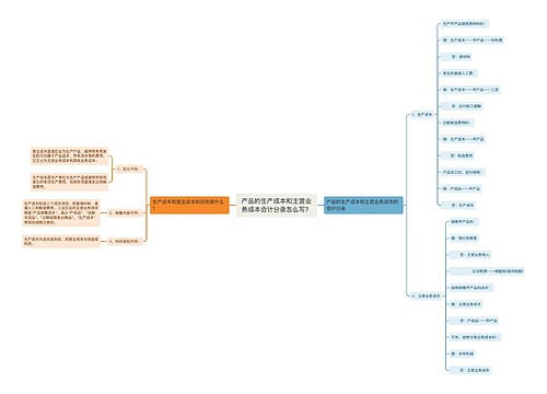 产品的生产成本和主营业务成本会计分录怎么写？思维导图