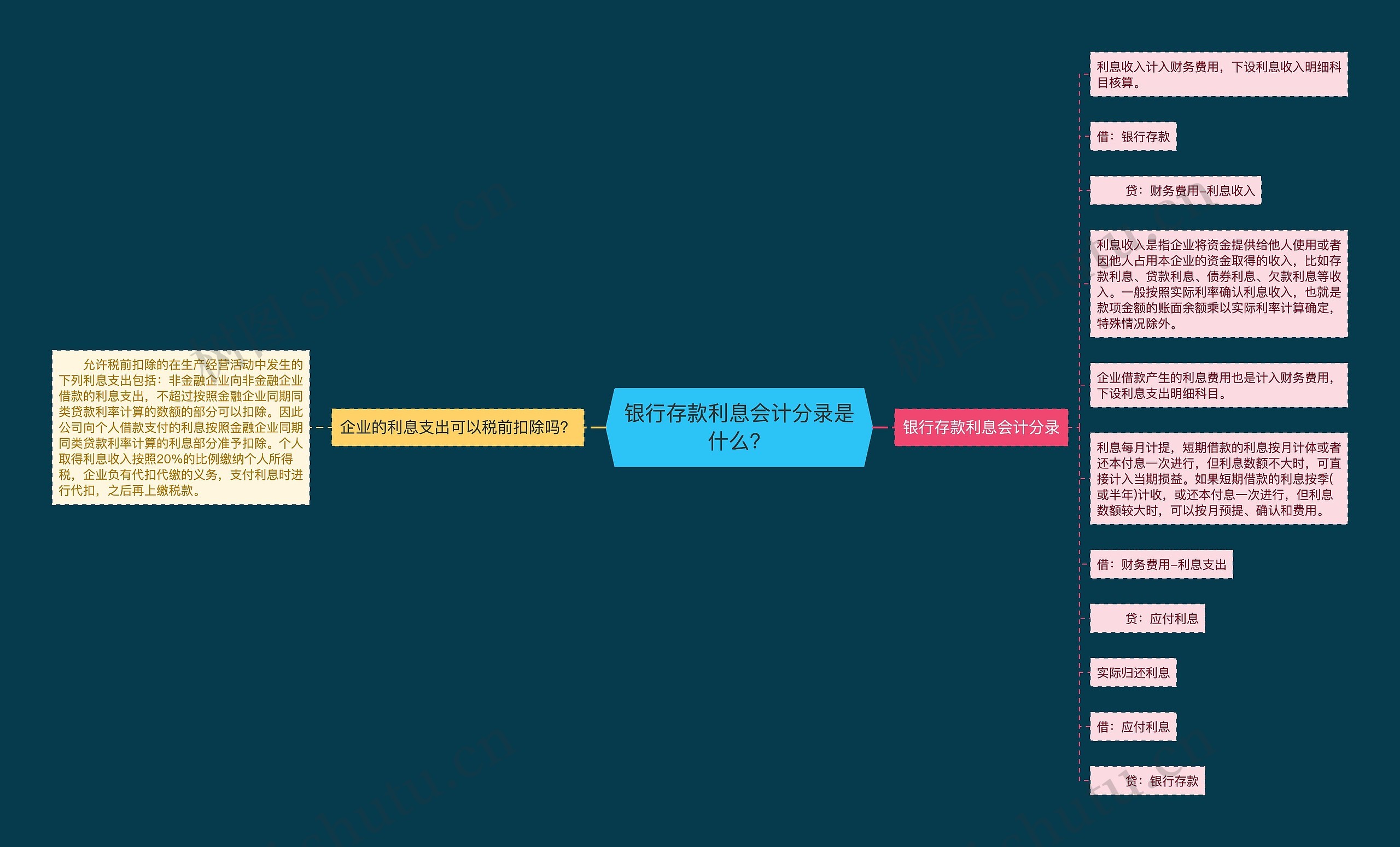 银行存款利息会计分录是什么？思维导图