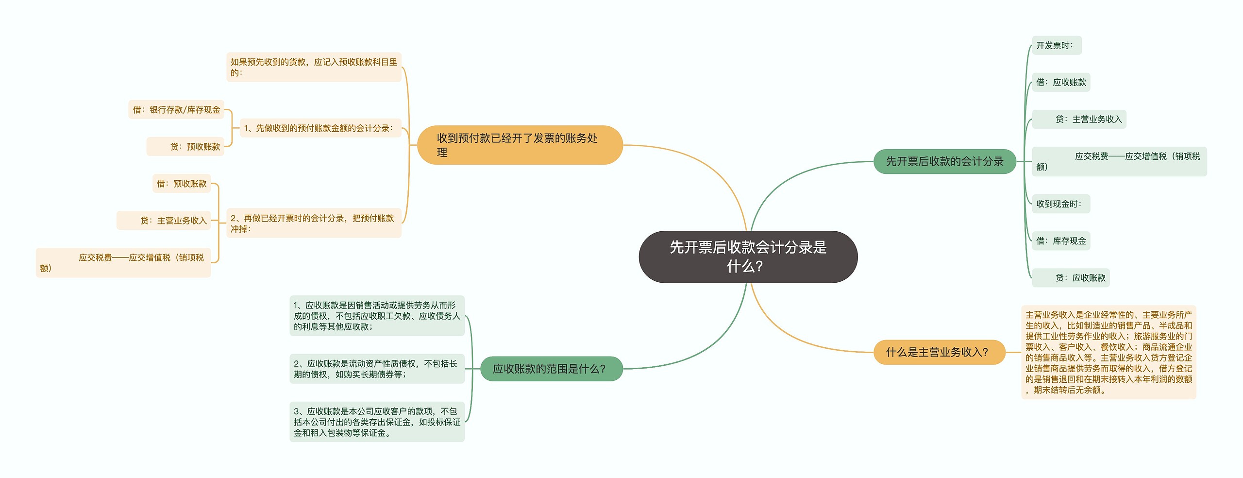 先开票后收款会计分录是什么？思维导图