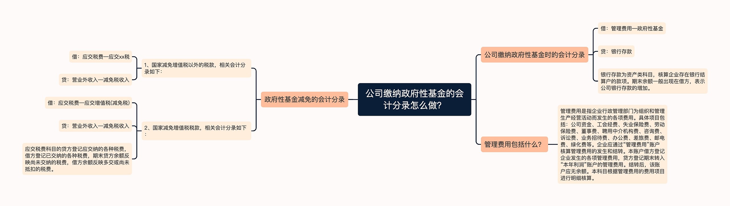 公司缴纳政府性基金的会计分录怎么做？思维导图