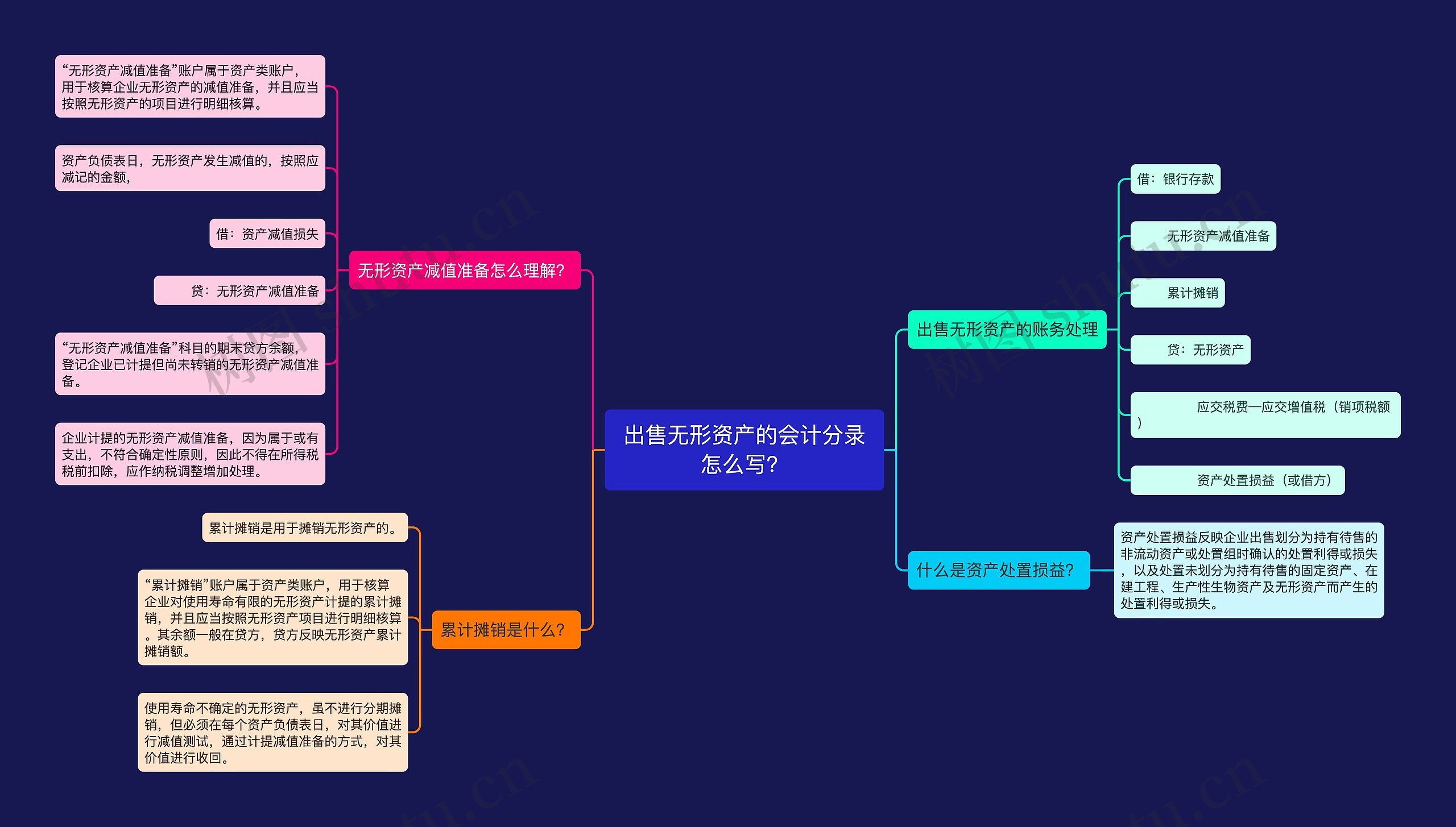 出售无形资产的会计分录怎么写？思维导图