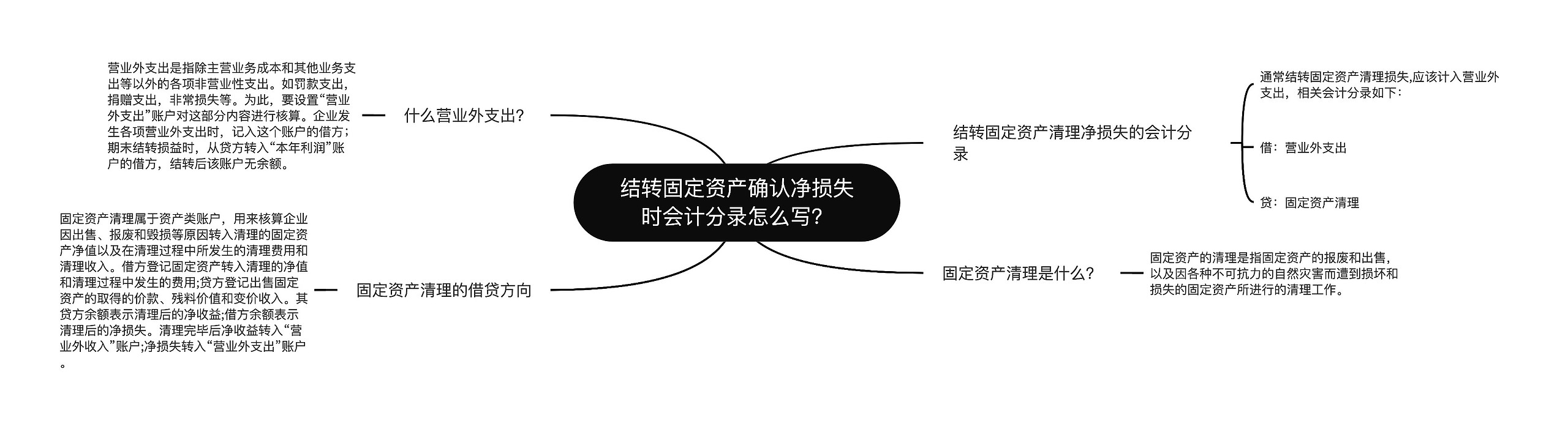 结转固定资产确认净损失时会计分录怎么写？思维导图