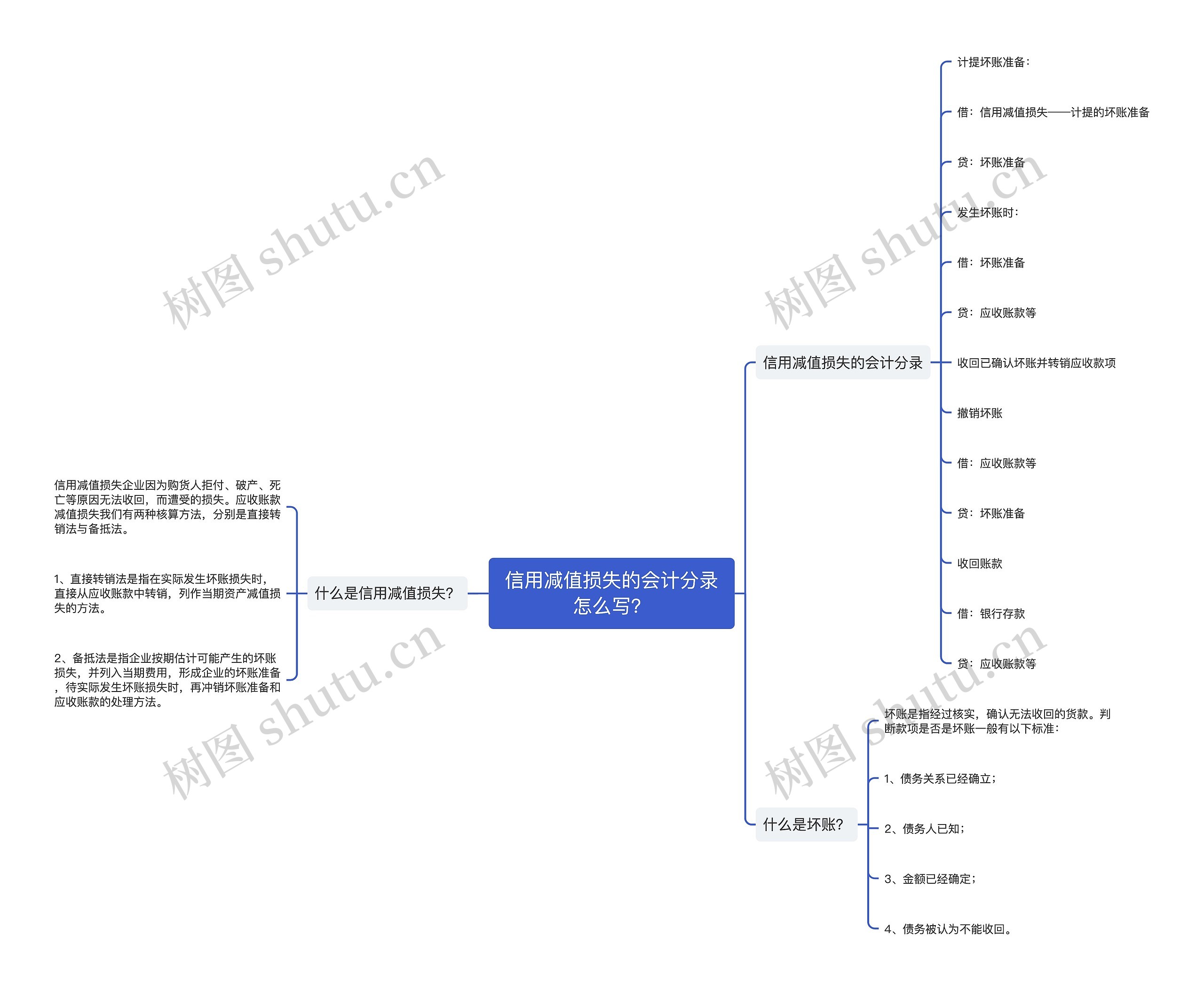 信用减值损失的会计分录怎么写？思维导图