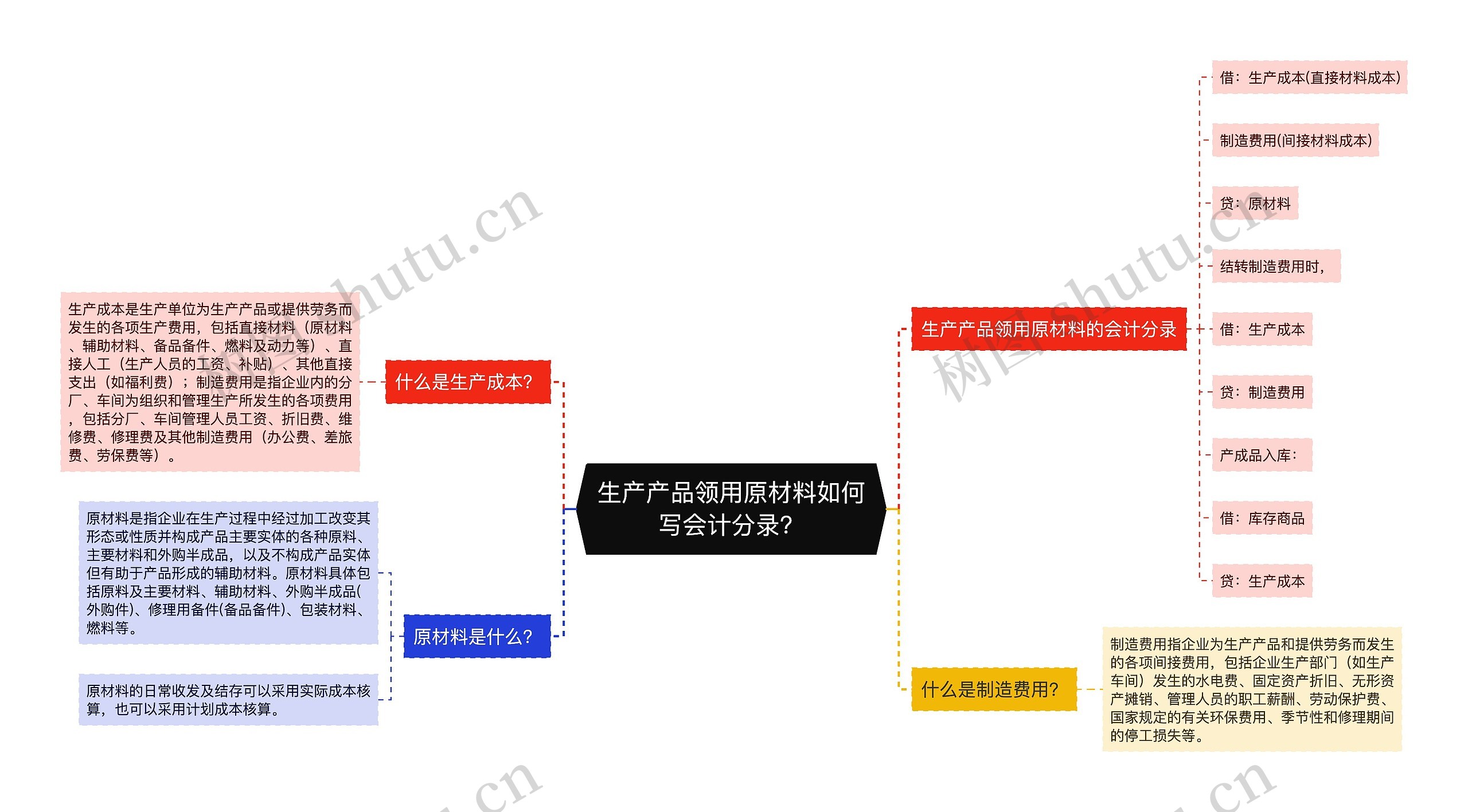 生产产品领用原材料如何写会计分录？思维导图