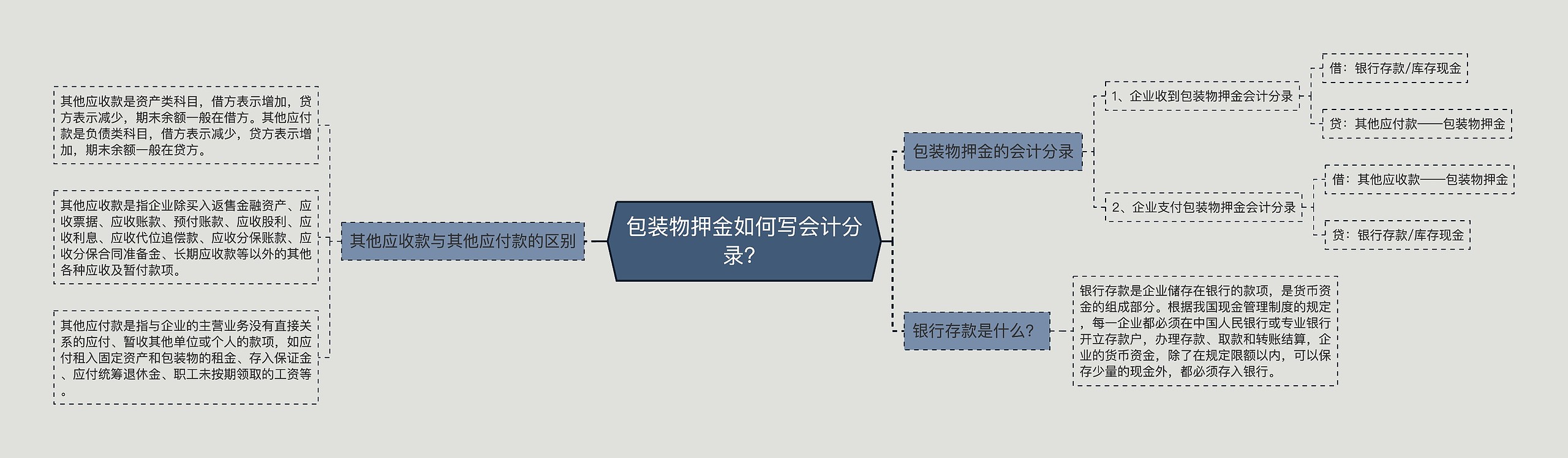 包装物押金如何写会计分录？