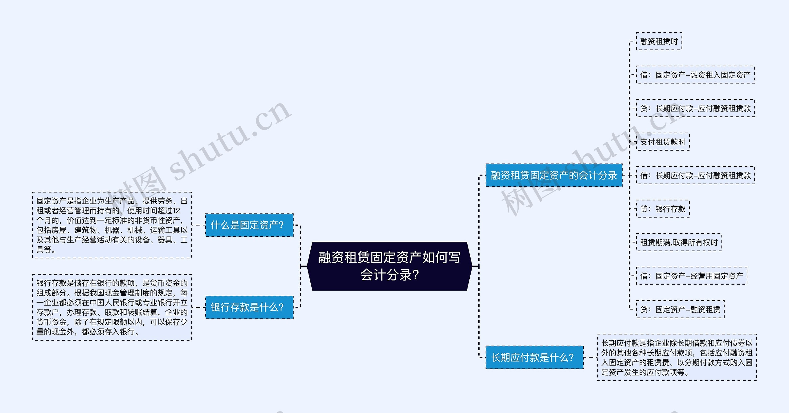 融资租赁固定资产如何写会计分录?