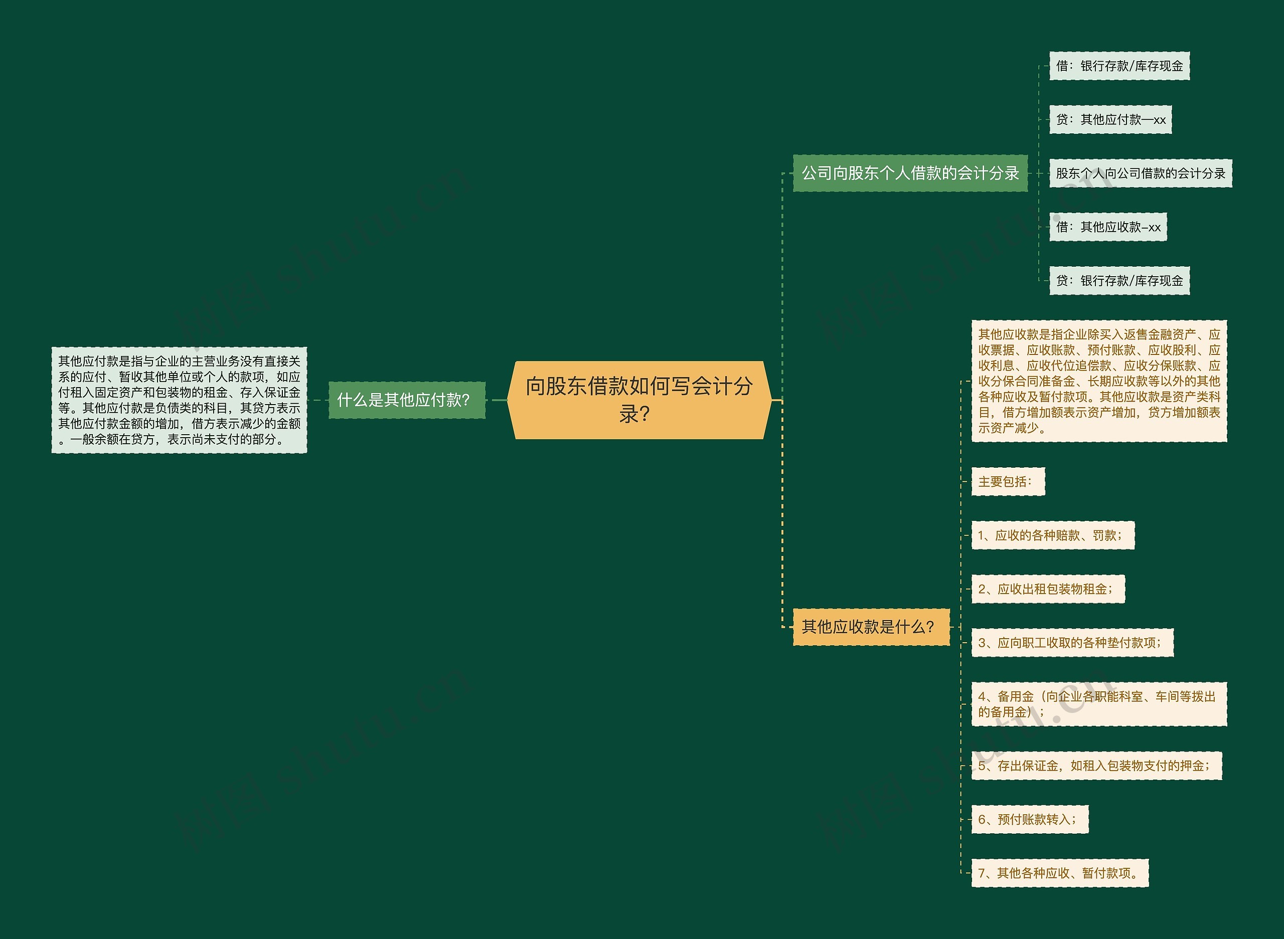 向股东借款如何写会计分录？思维导图