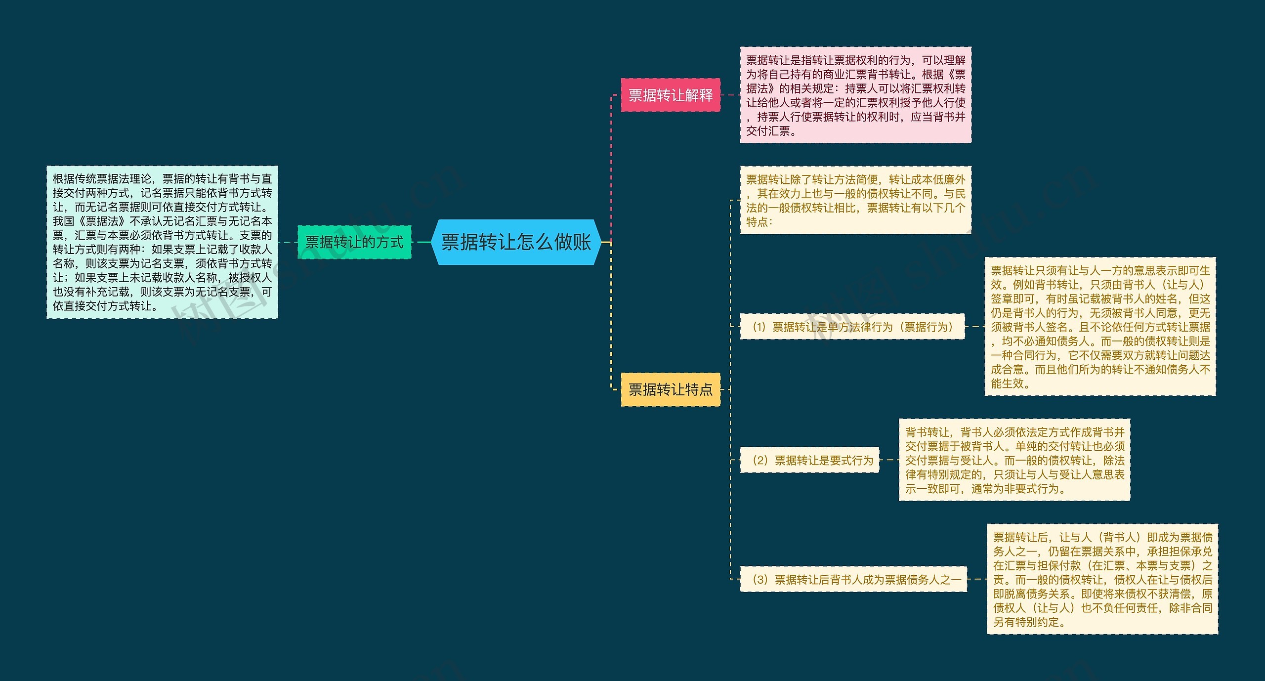 票据转让怎么做账