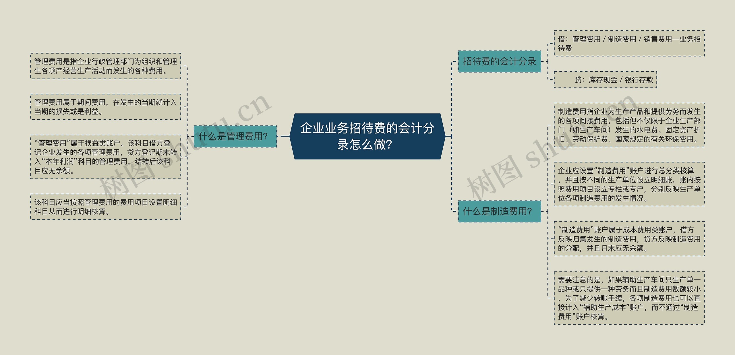 企业业务招待费的会计分录怎么做？