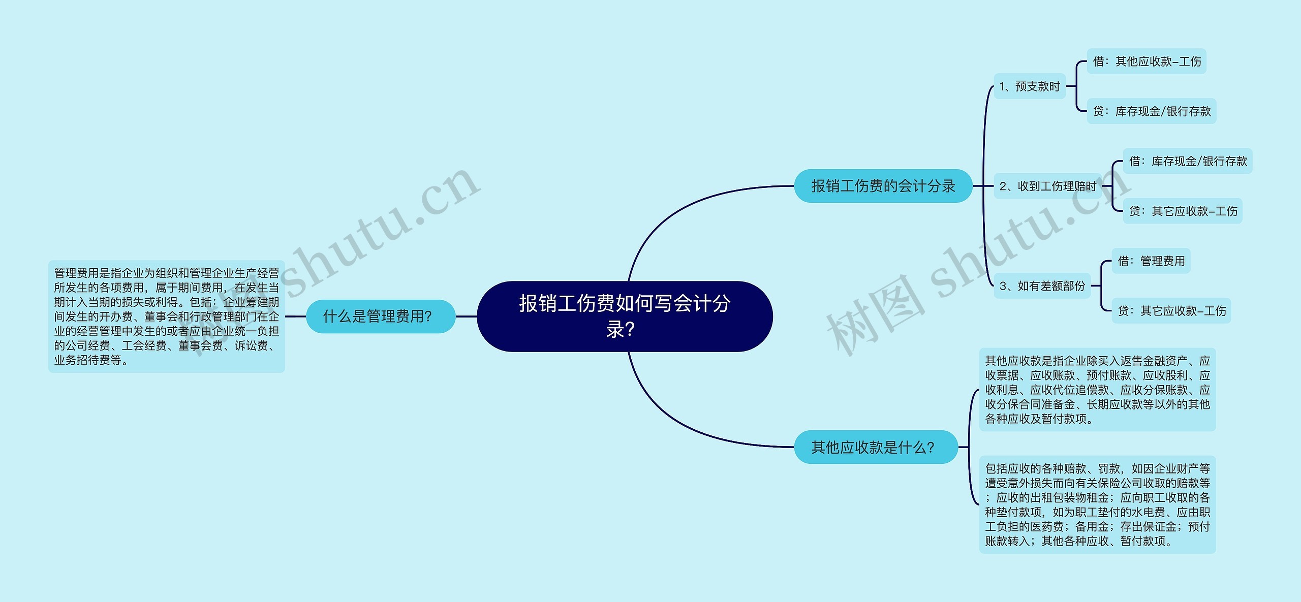 报销工伤费如何写会计分录？思维导图