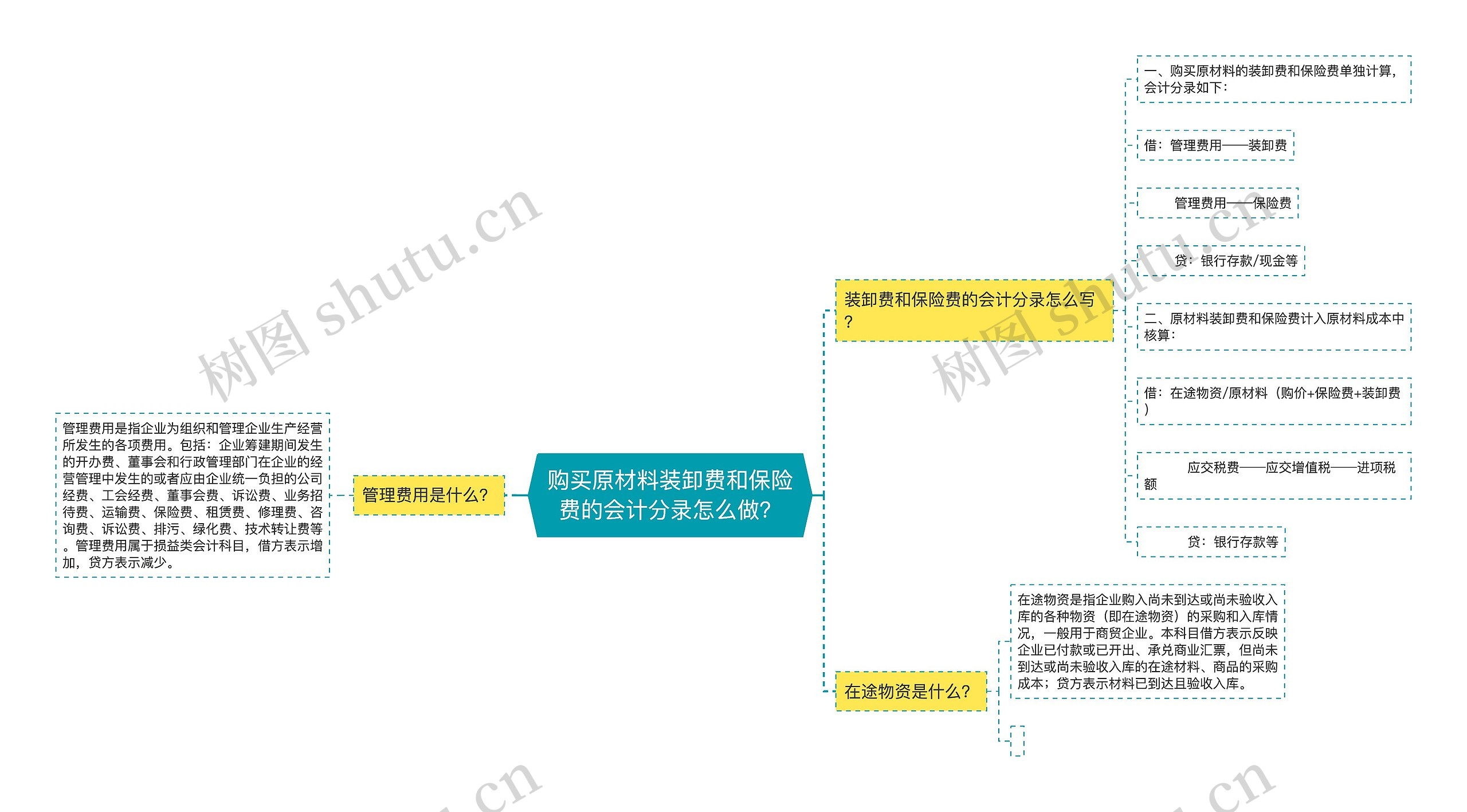 购买原材料装卸费和保险费的会计分录怎么做？