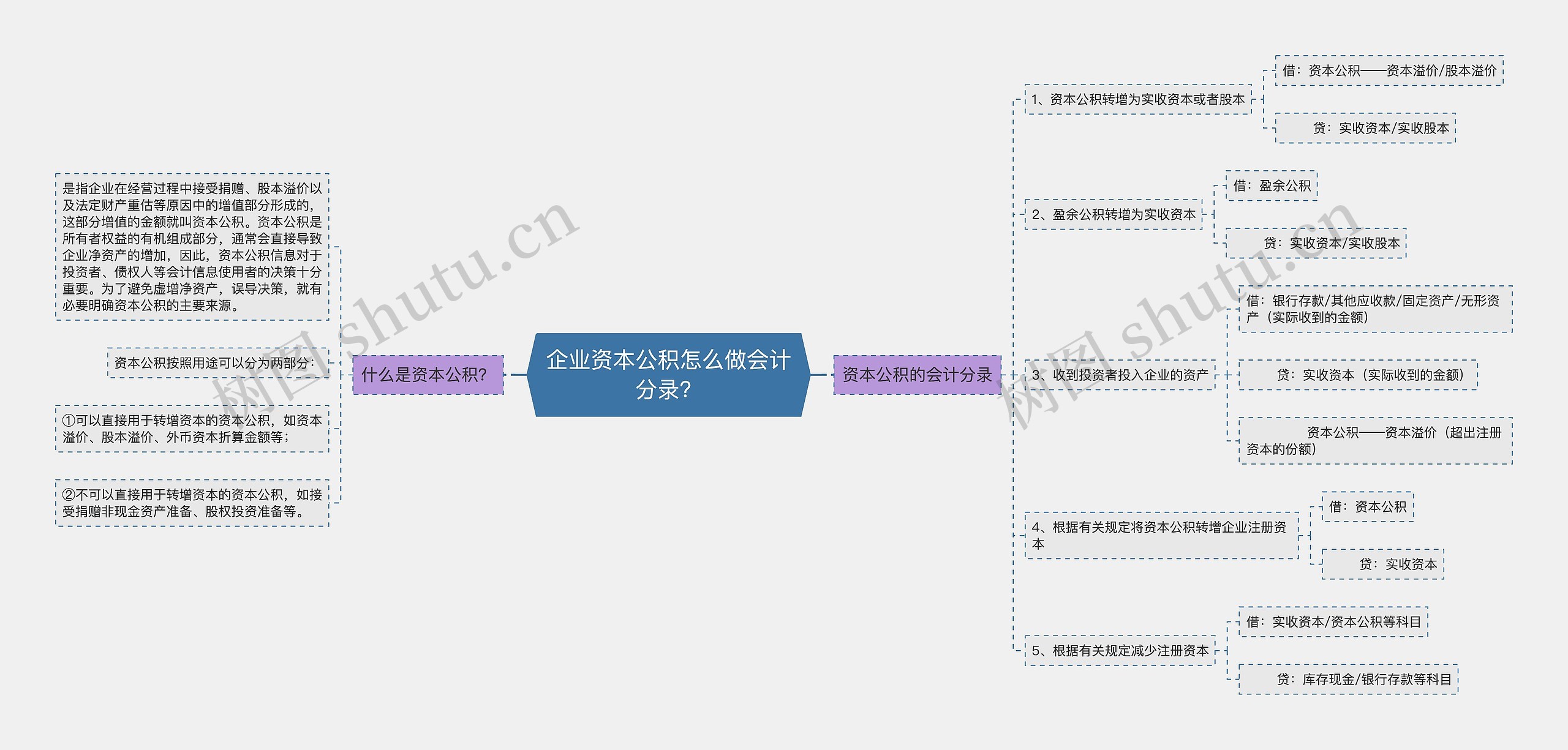 企业资本公积怎么做会计分录？