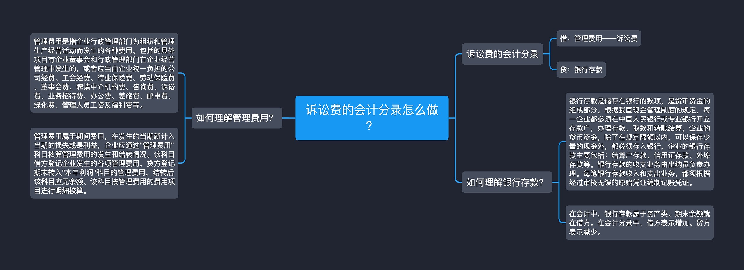 诉讼费的会计分录怎么做？