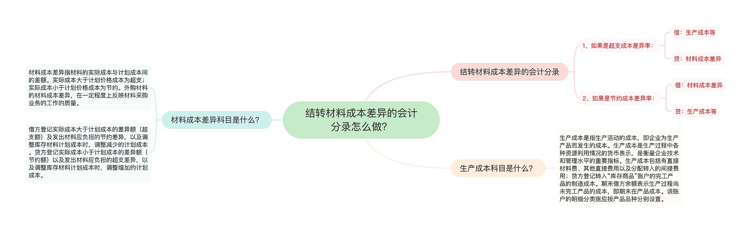 结转材料成本差异的会计分录怎么做？