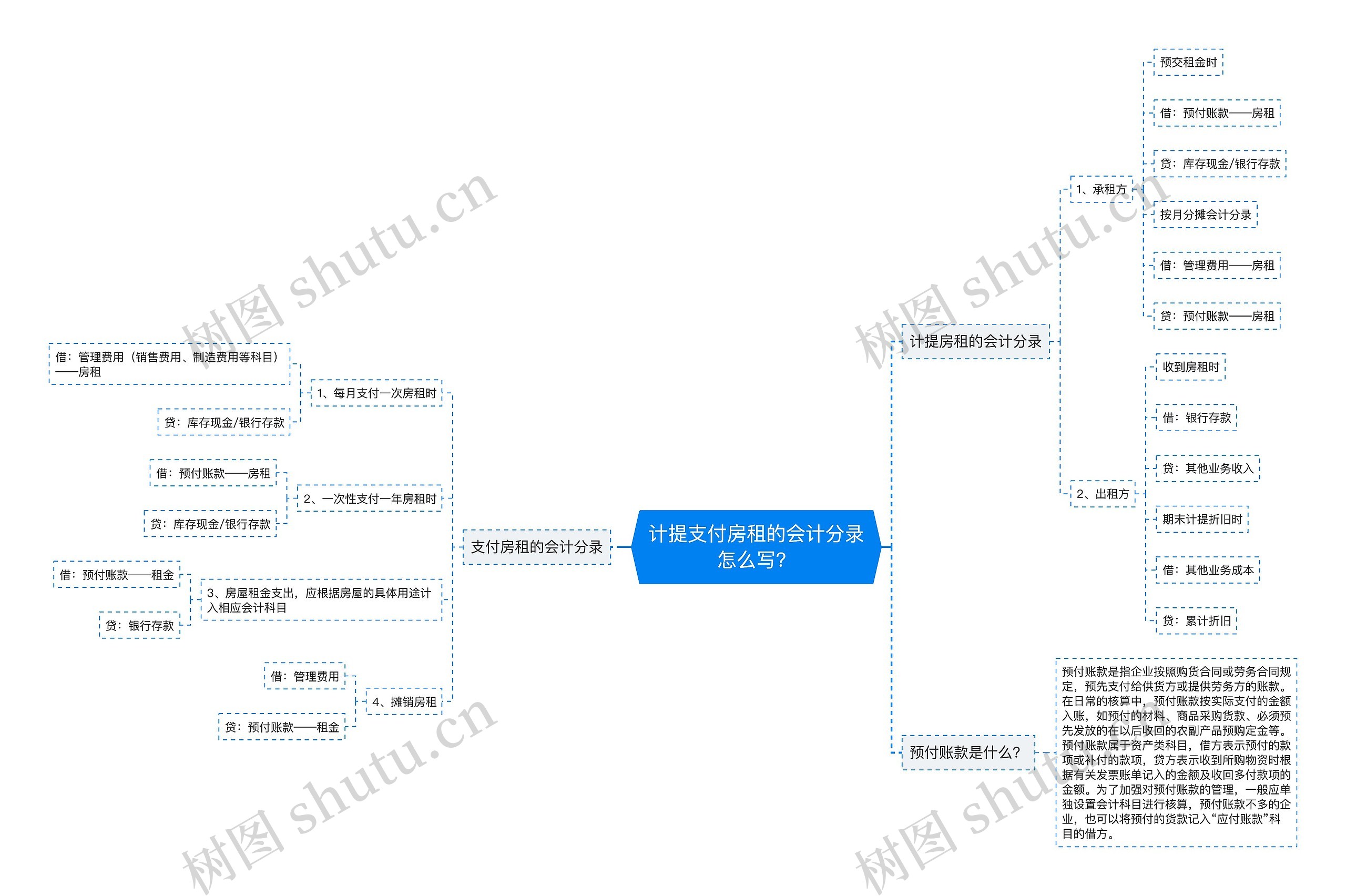 计提支付房租的会计分录怎么写？思维导图