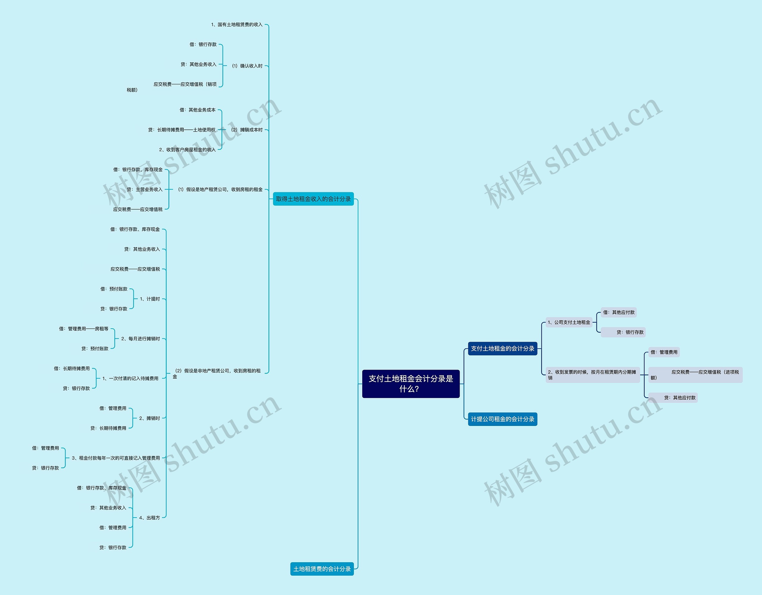 支付土地租金会计分录是什么？思维导图