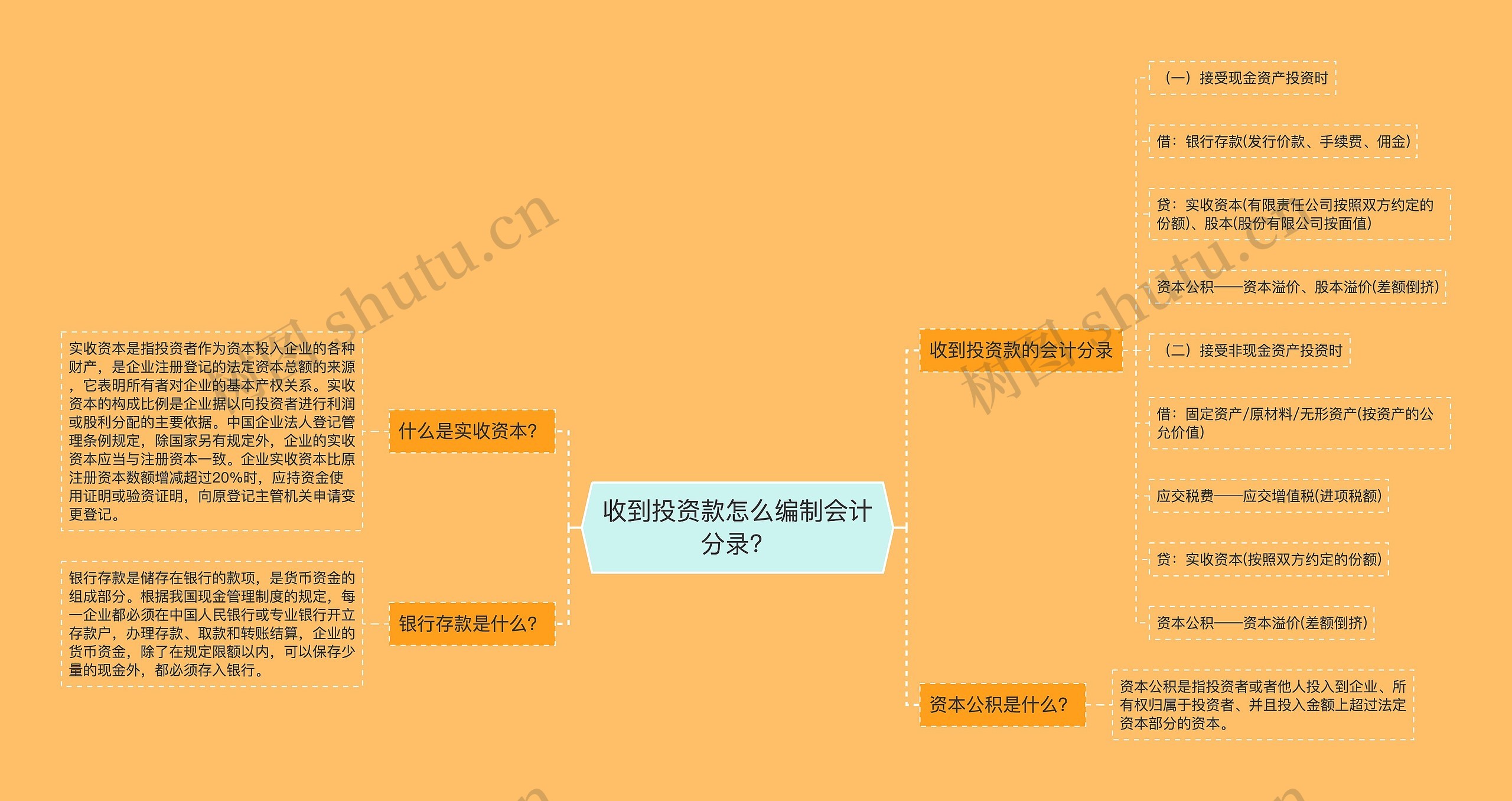 收到投资款怎么编制会计分录?思维导图高清图 收到投资款怎么编制会计分录?思维导图